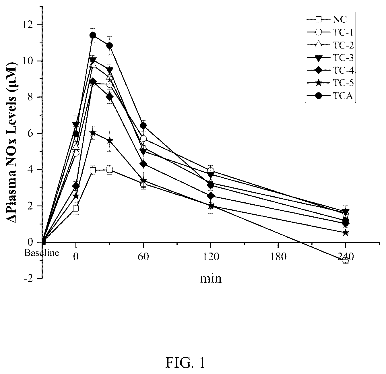 Patent US12564564 Figure 1 – Composition comprising tyrosol and amino acids and its application in enhancing athletic performance and combating fatigue