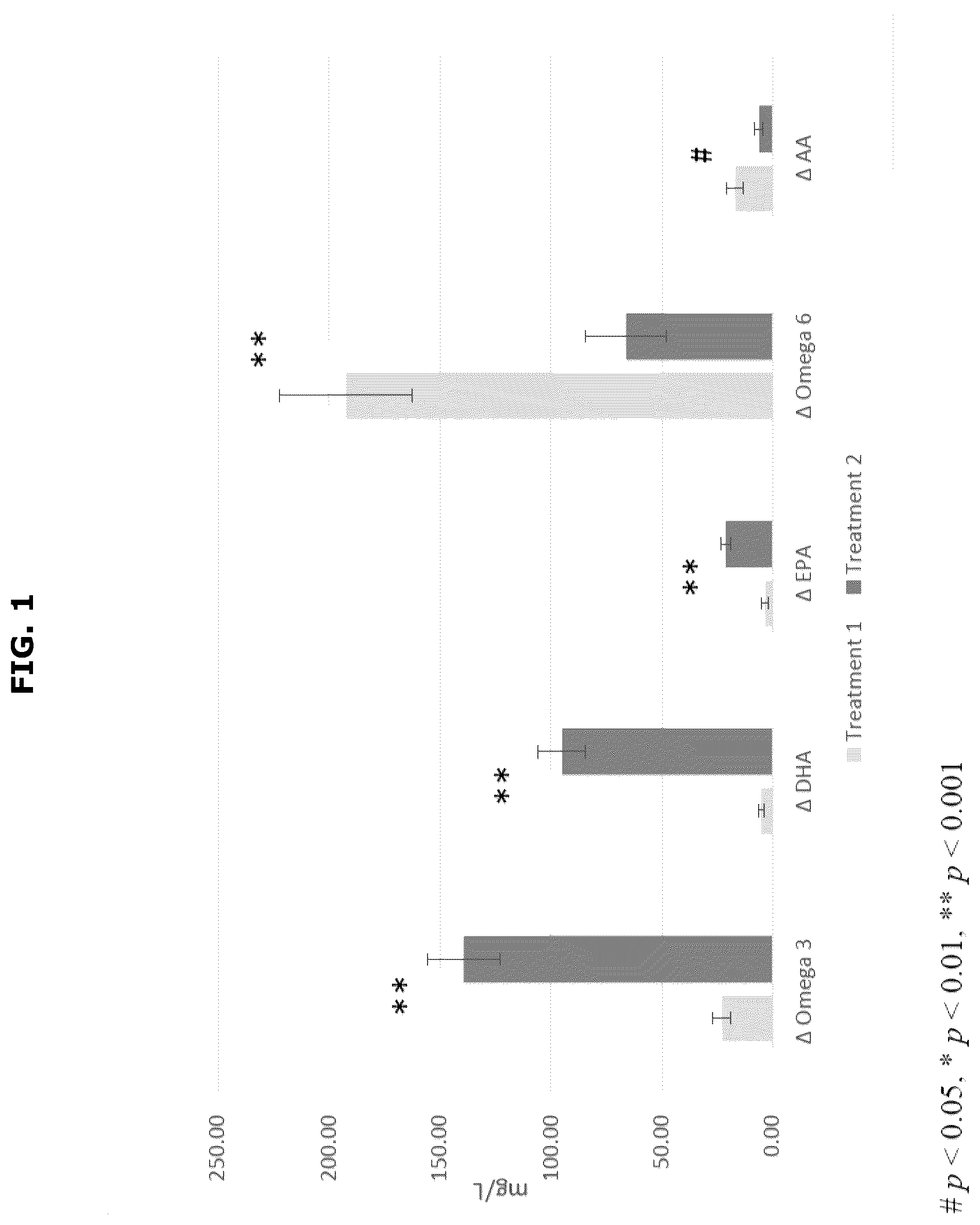 Patent US12564566 Figure 1 – Uses of long-chain polyunsaturated fatty acids