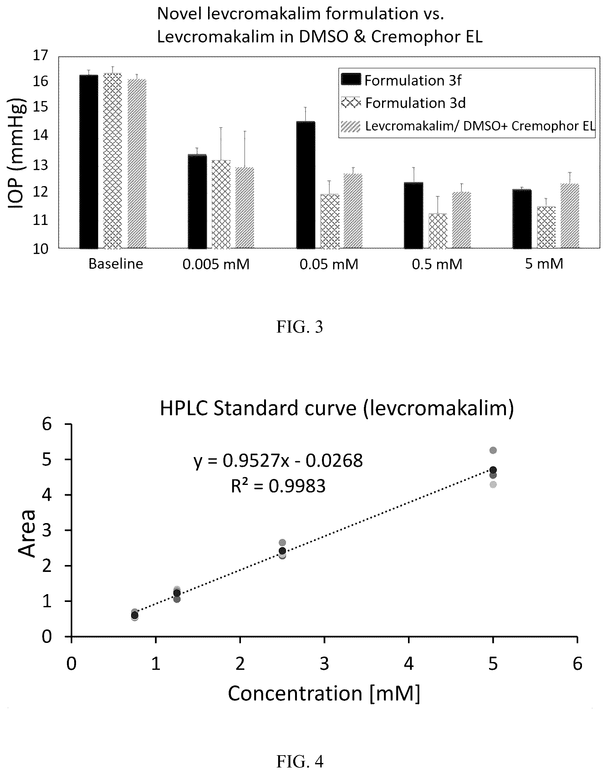 Patent US12564573 Figure 2 – Topical ocular delivery of cromakalim