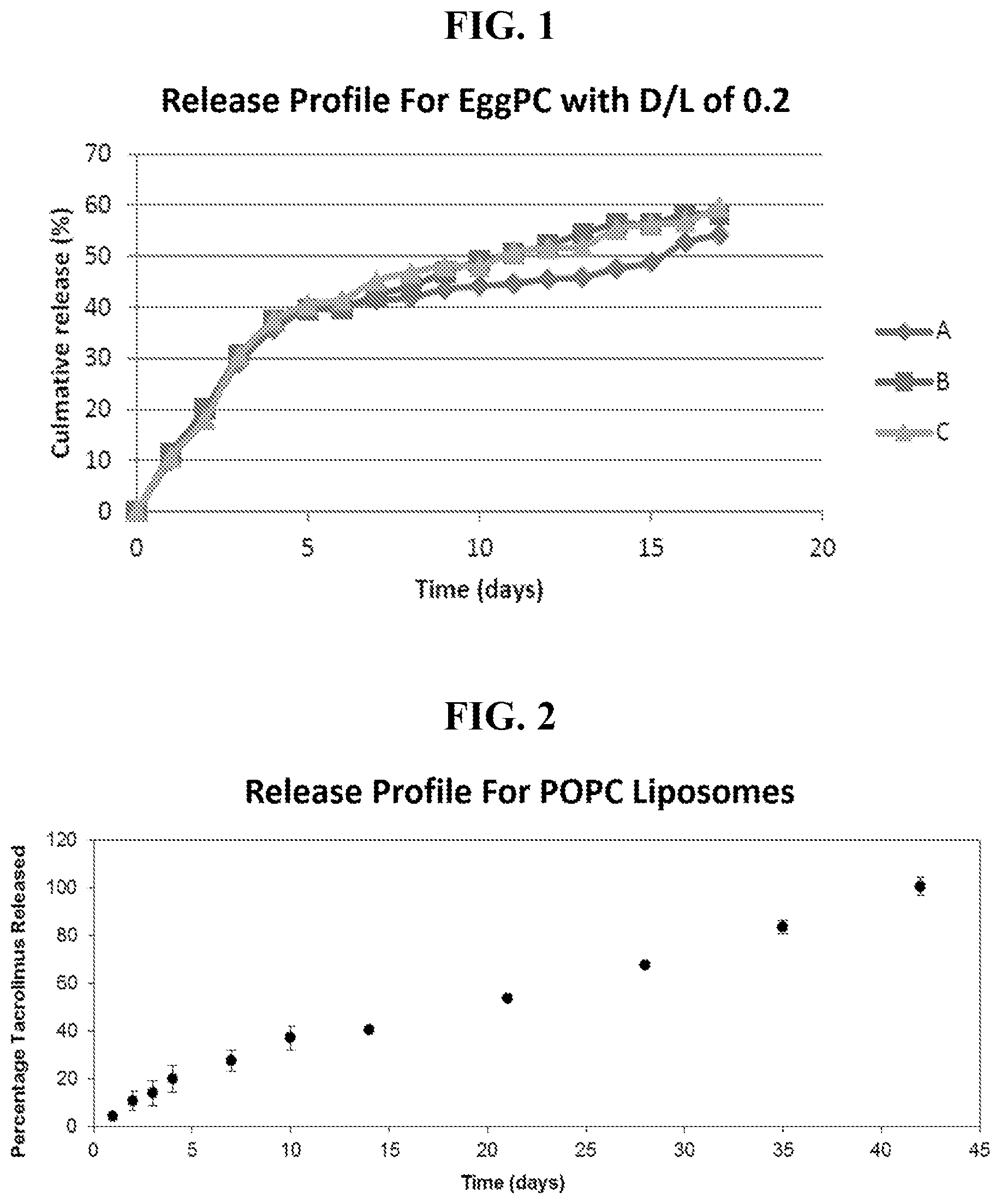 Patent US12564577 Figure 1 – Nanoliposomes for sustained delivery of tacrolimus for treatment of anterior segment eye diseases