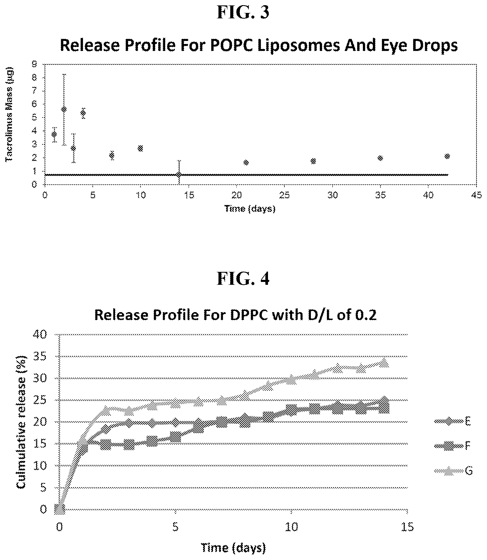 Patent US12564577 Figure 2 – Nanoliposomes for sustained delivery of tacrolimus for treatment of anterior segment eye diseases