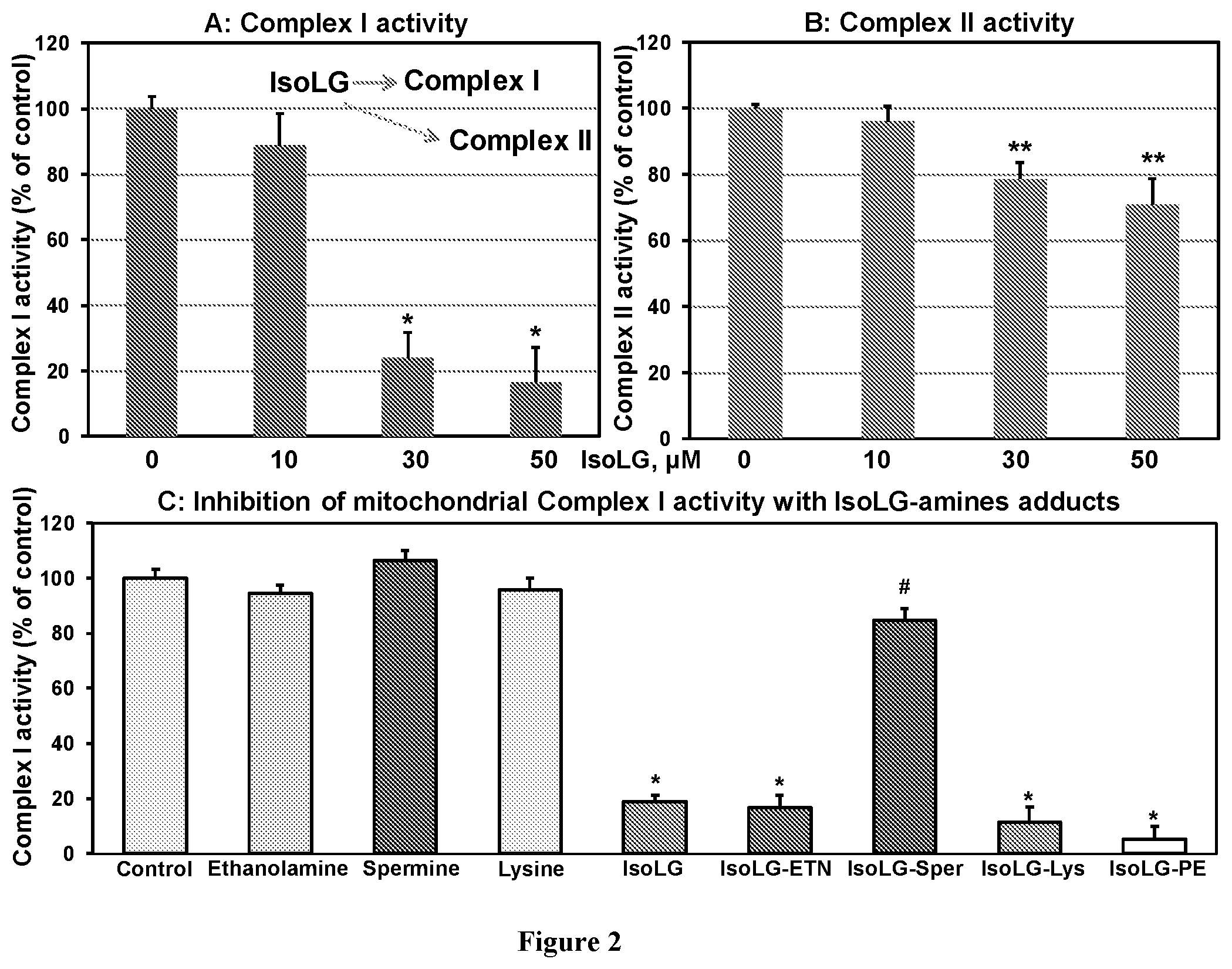 Patent US12564580 Figure 2 – Mitochondria-targeted isoketal/isolevuglandin scavengers and uses thereof