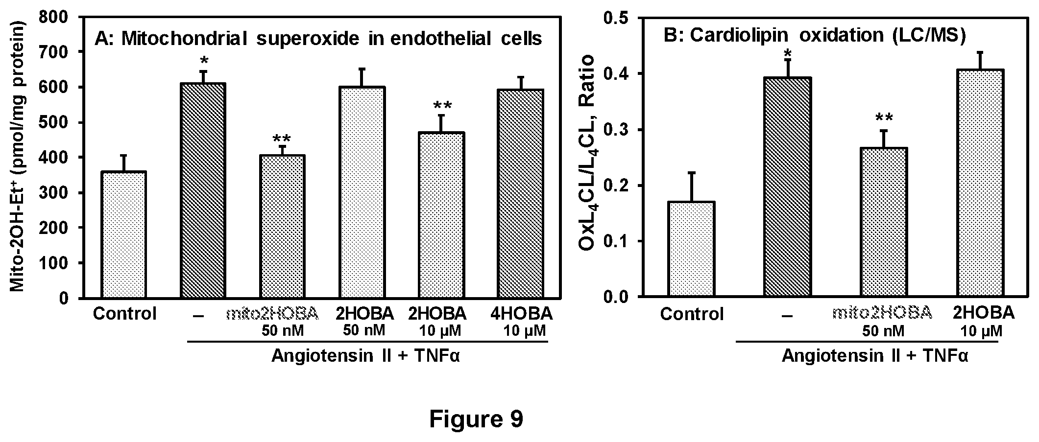 Patent US12564580 Figure 9 – Mitochondria-targeted isoketal/isolevuglandin scavengers and uses thereof