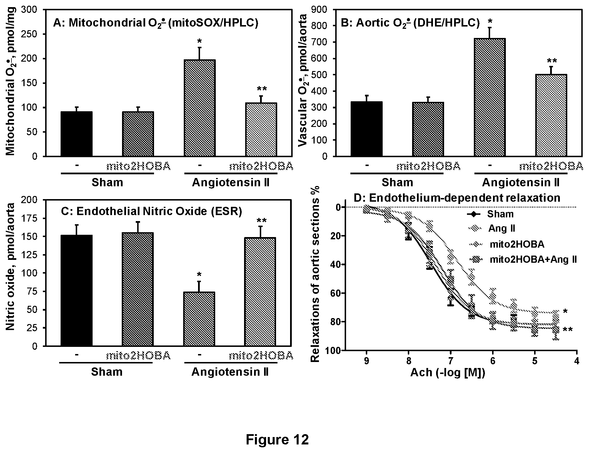 Patent US12564580 Figure 12 – Mitochondria-targeted isoketal/isolevuglandin scavengers and uses thereof