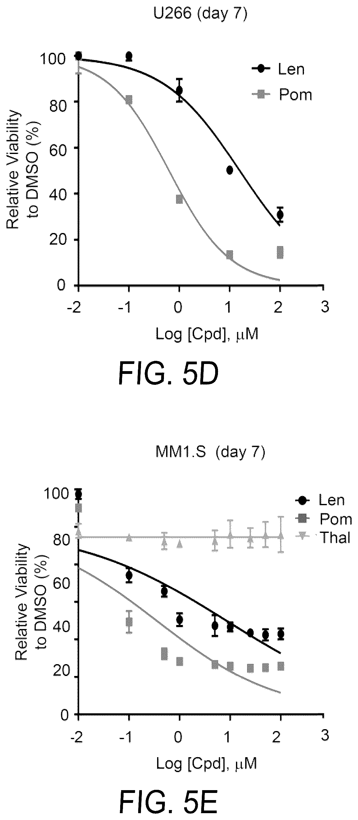 Patent US12564583 Figure 6 – Small molecules against cereblon to enhance effector T cell function