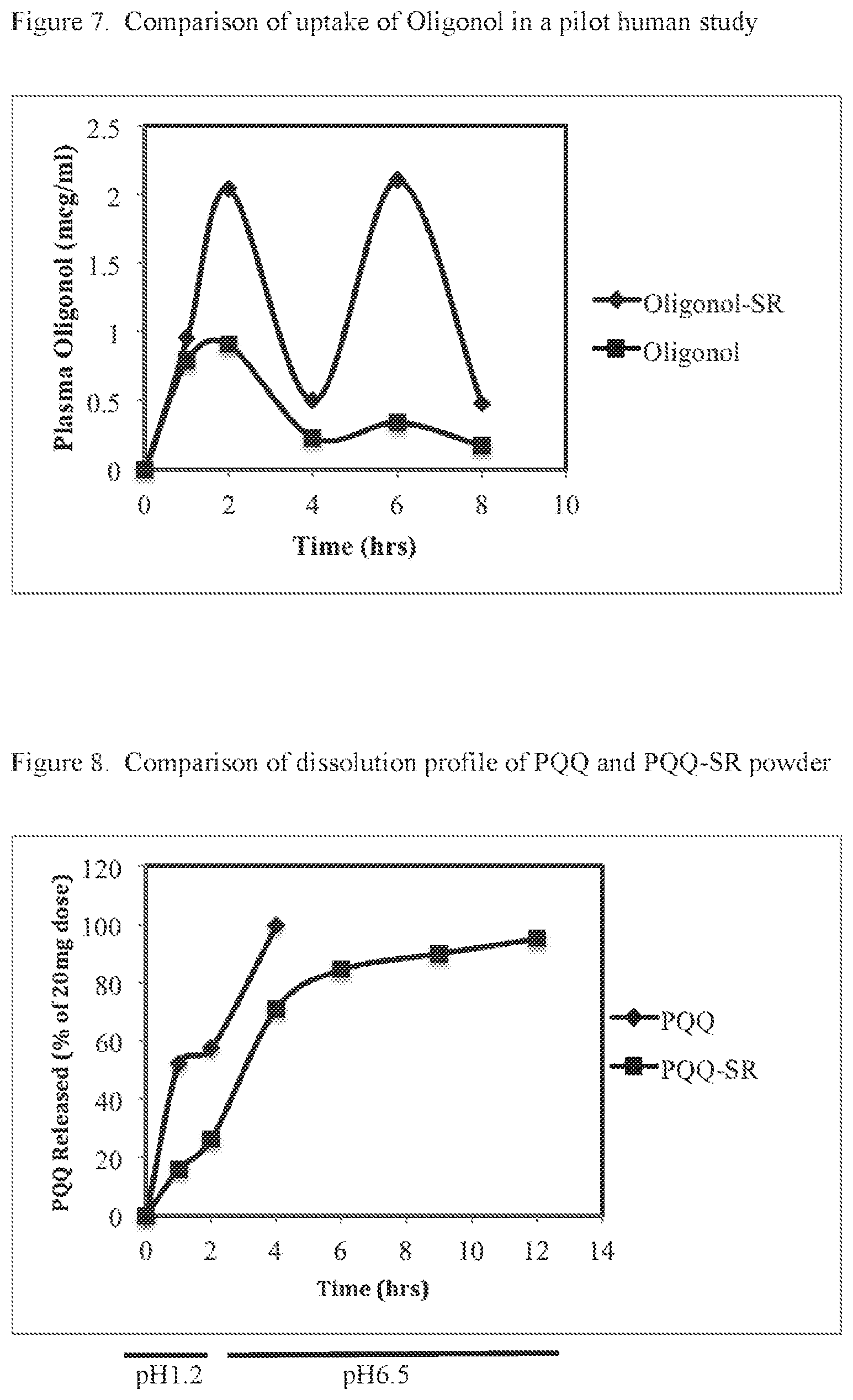 Patent US12564585 Figure 4 – Nutraceuticals having sustained release for improved bioavailability and method of production