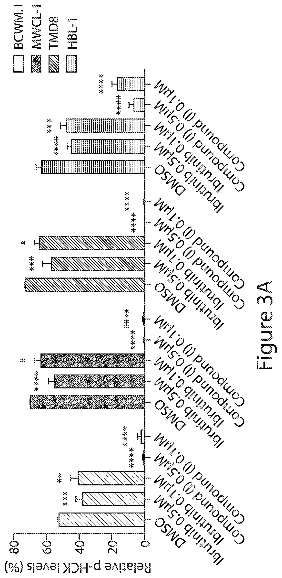 Patent US12564591 Figure 4 – HCK as a therapeutic target in MYD88 mutated diseases