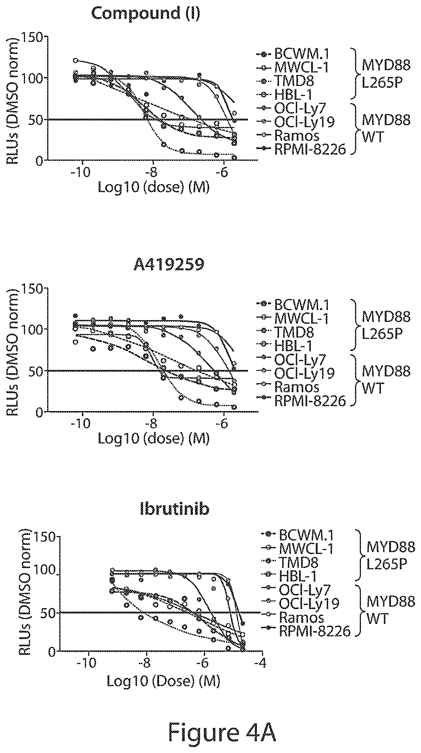 Patent US12564591 Figure 6 – HCK as a therapeutic target in MYD88 mutated diseases