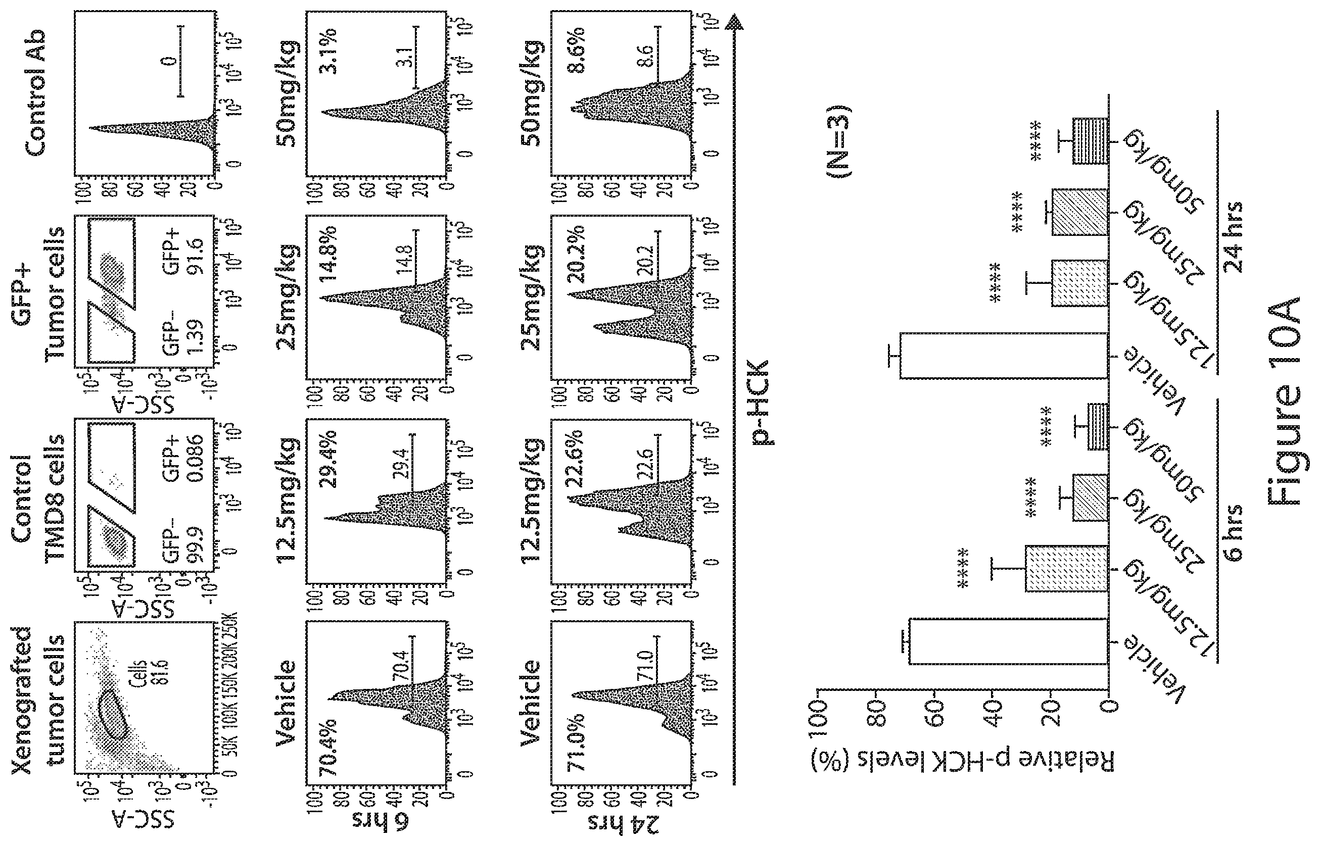 Patent US12564591 Figure 16 – HCK as a therapeutic target in MYD88 mutated diseases