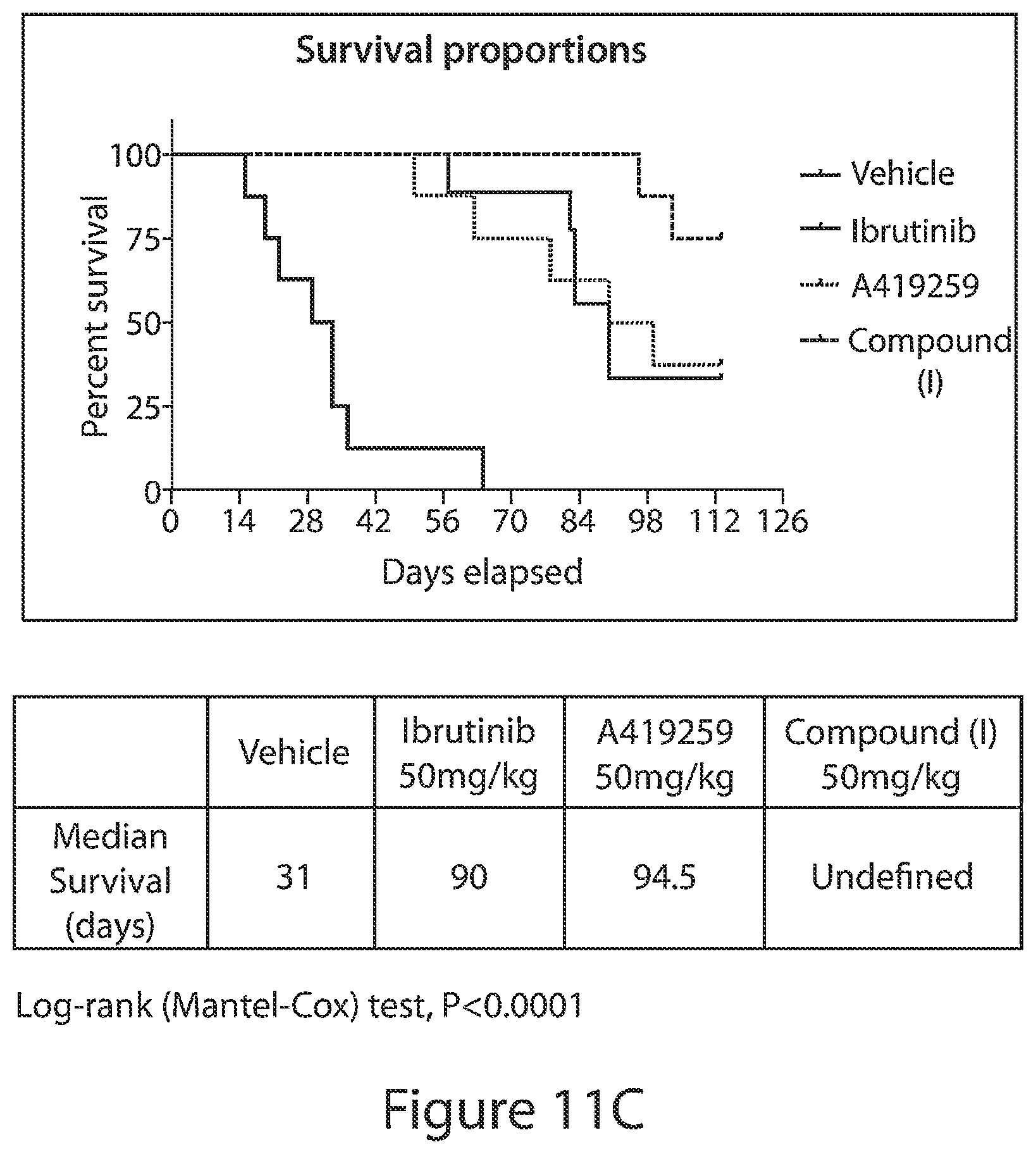 Patent US12564591 Figure 19 – HCK as a therapeutic target in MYD88 mutated diseases