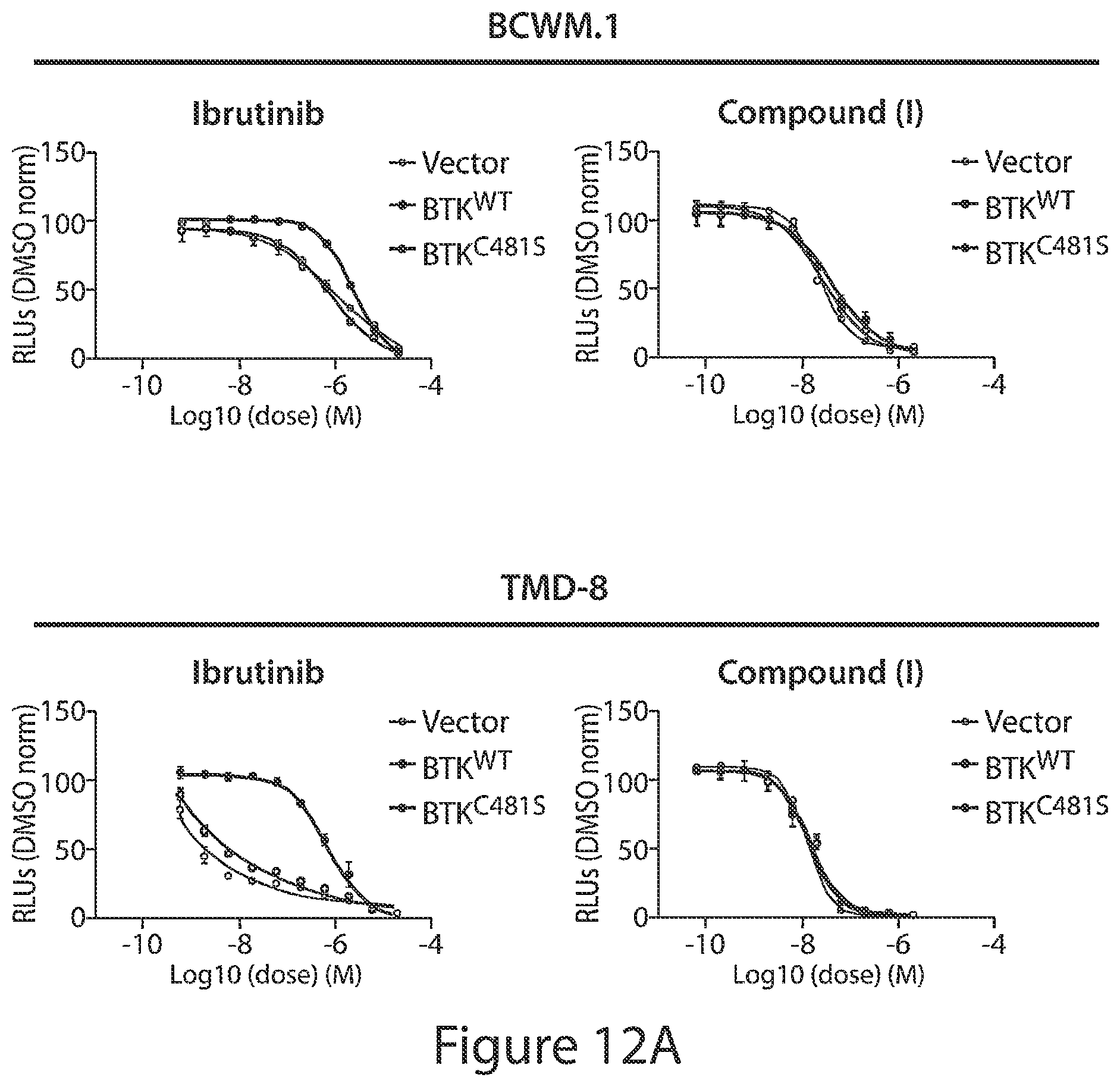 Patent US12564591 Figure 20 – HCK as a therapeutic target in MYD88 mutated diseases
