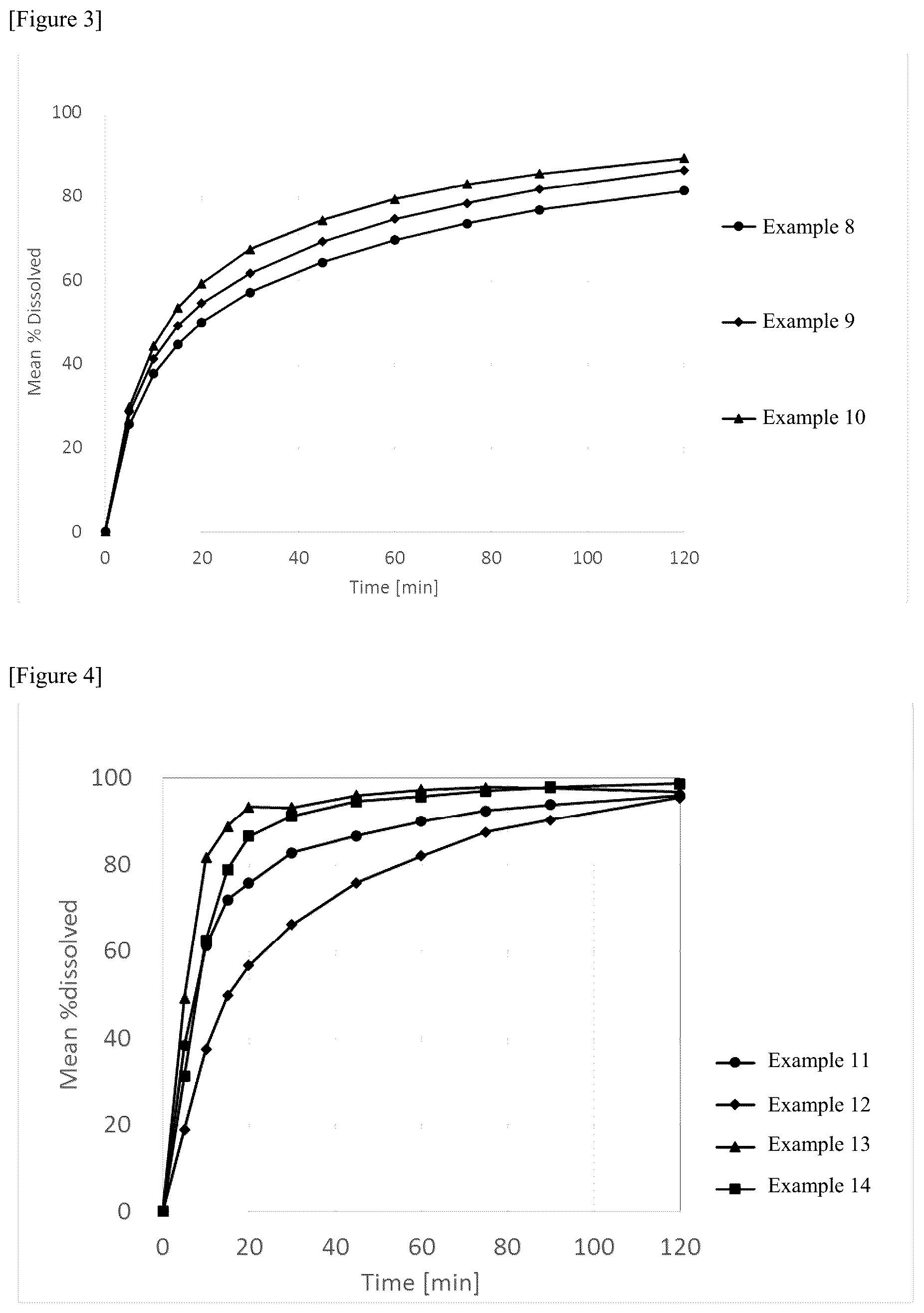 Patent US12564594 Figure 2 – Pharmaceutical composition containing 9-ethyl-6, 6-dimethyl-8-(4-morpholin-4-yl-piperidin-1-yl)-11-oxo-6, 11-dihydro-5H-benzo[b]carbazole-3-carbonitrile