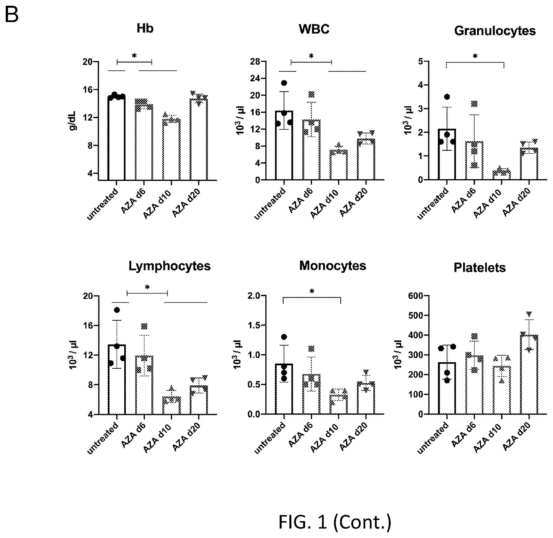 Patent US12564609 Figure 2 – Hematopoietic stem cell engraftment with a combination of agents