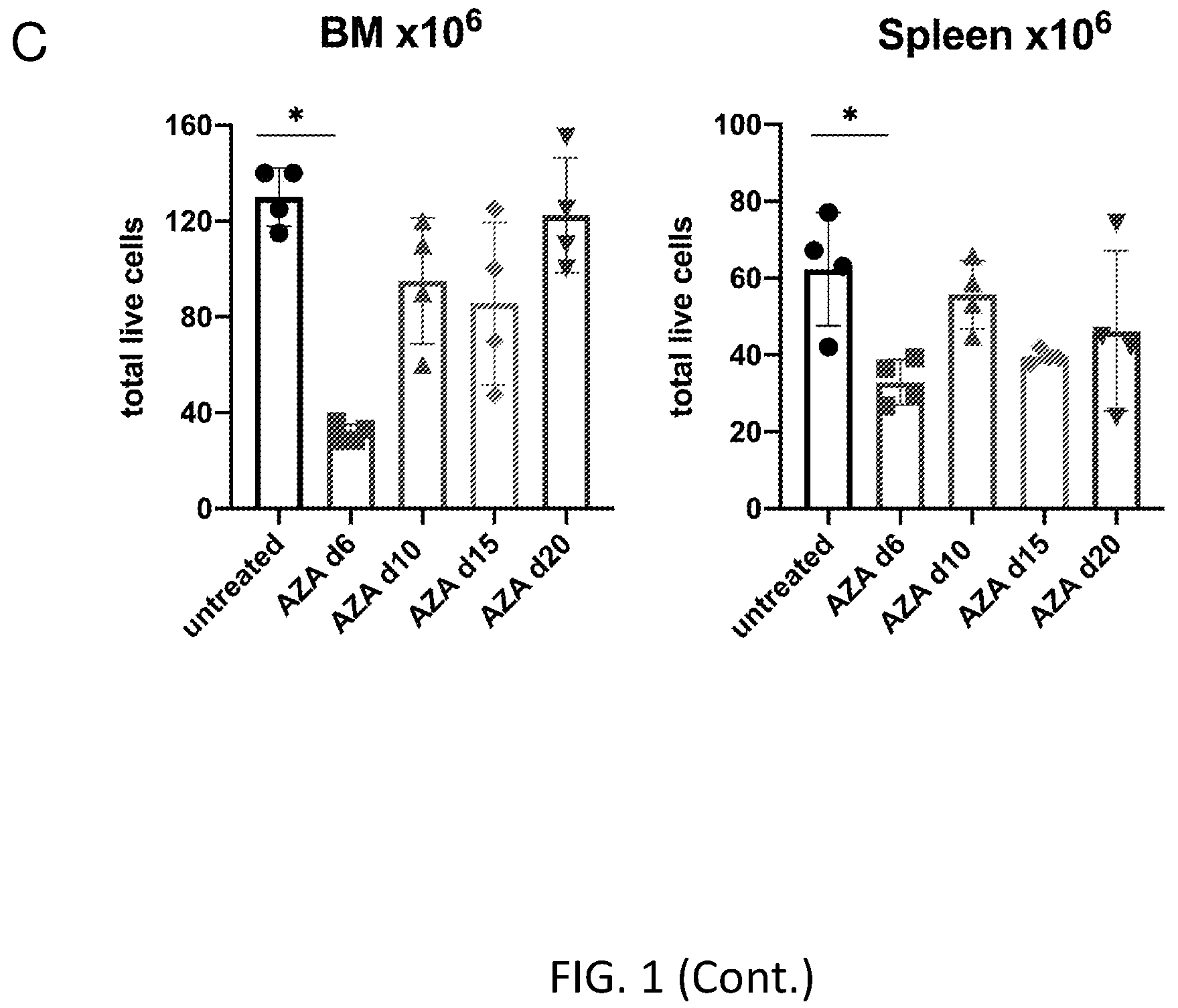Patent US12564609 Figure 3 – Hematopoietic stem cell engraftment with a combination of agents