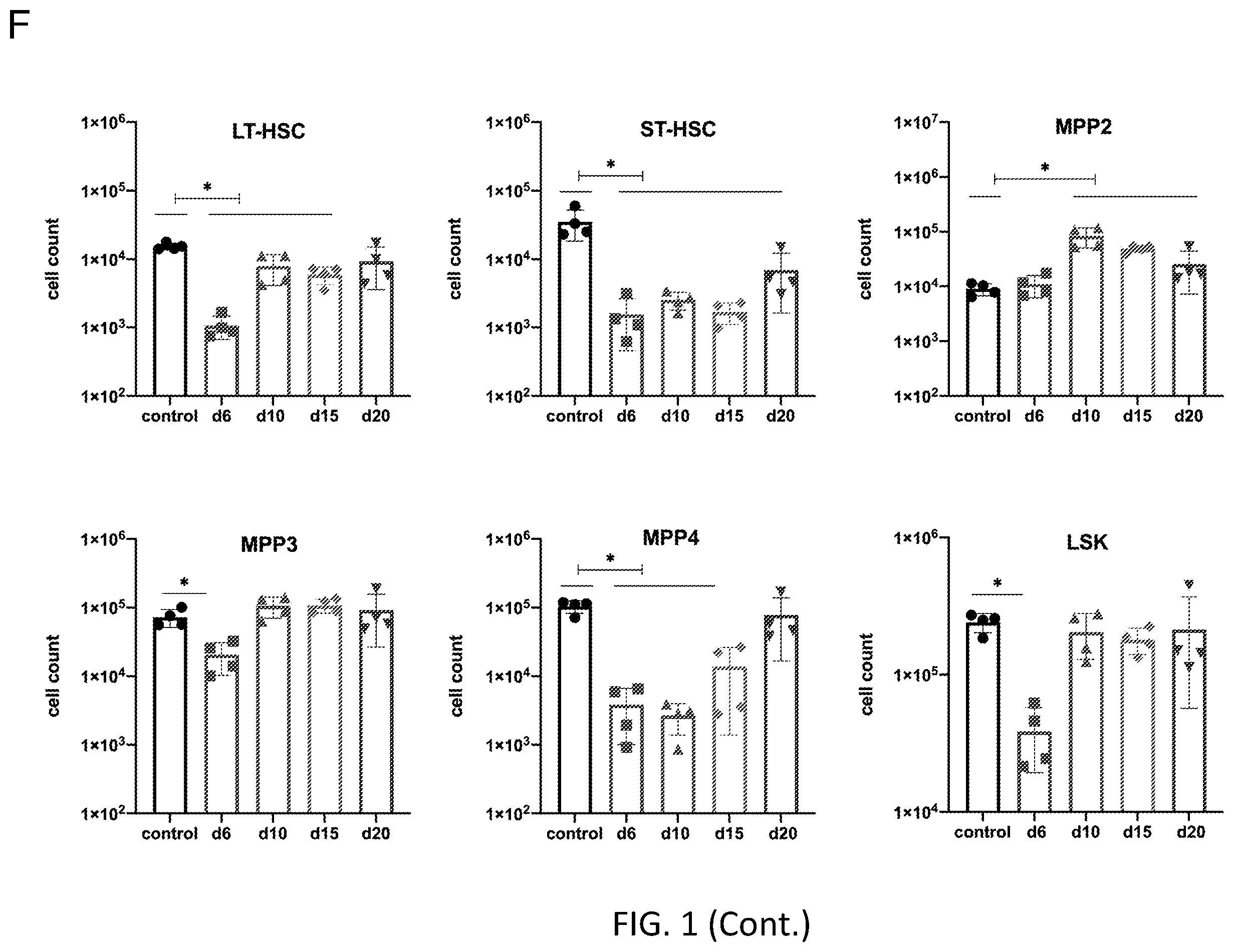 Patent US12564609 Figure 6 – Hematopoietic stem cell engraftment with a combination of agents