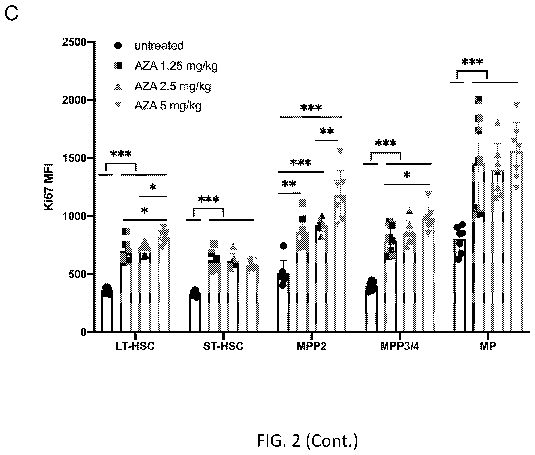 Patent US12564609 Figure 8 – Hematopoietic stem cell engraftment with a combination of agents