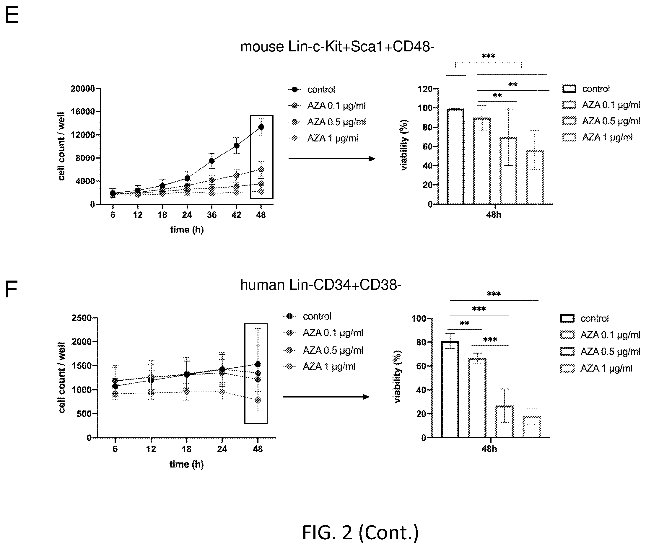 Patent US12564609 Figure 10 – Hematopoietic stem cell engraftment with a combination of agents