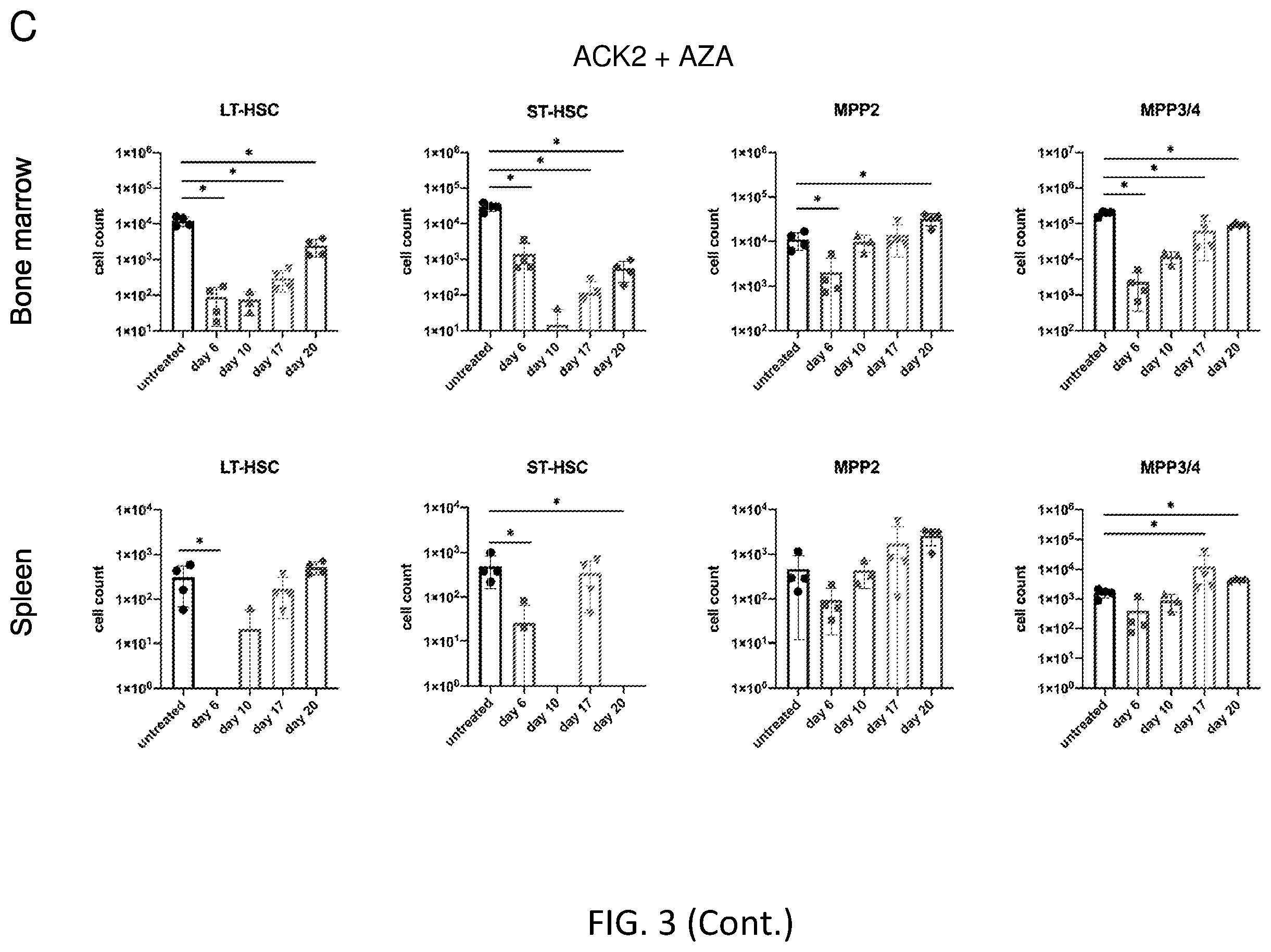 Patent US12564609 Figure 13 – Hematopoietic stem cell engraftment with a combination of agents