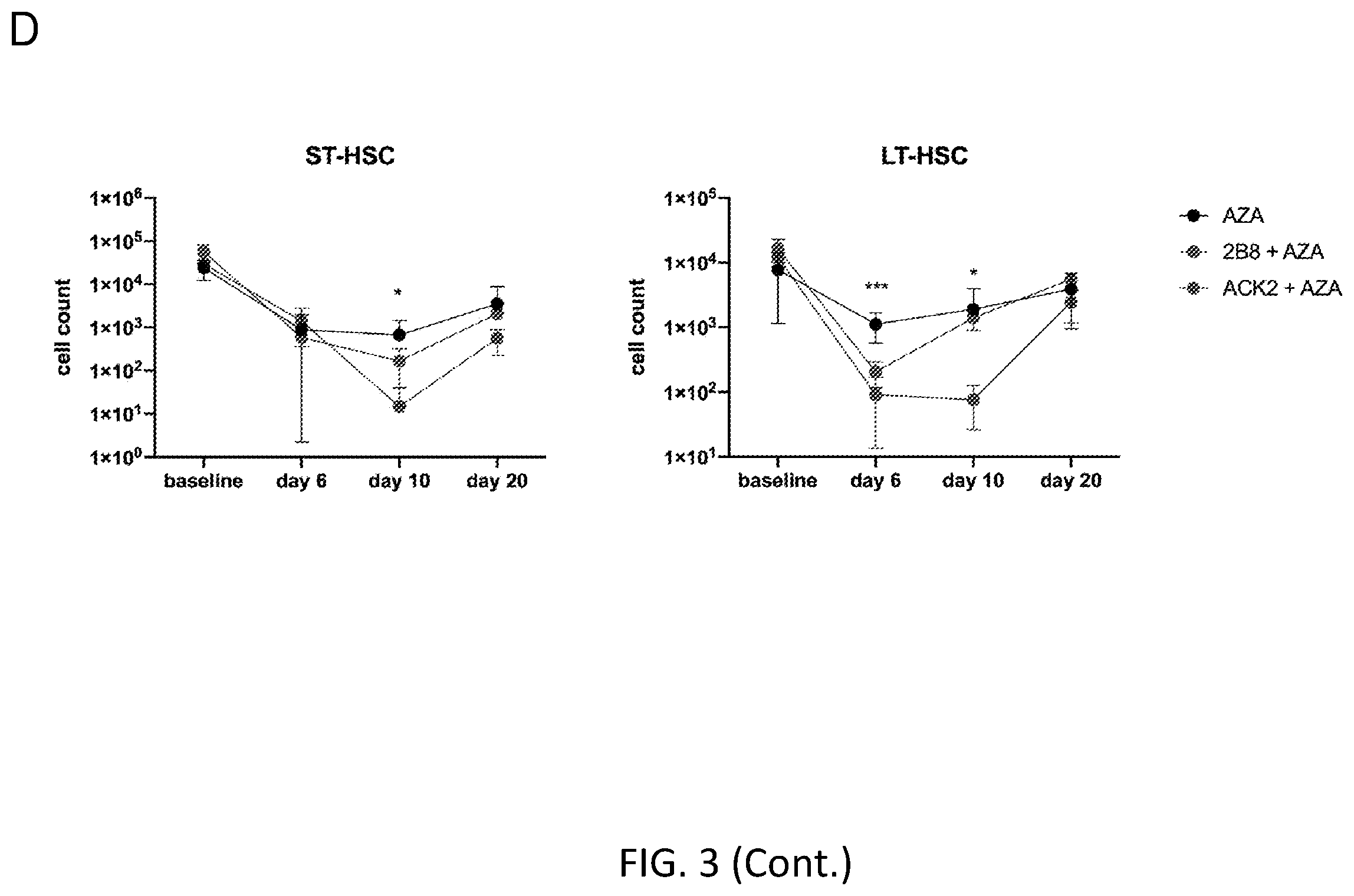 Patent US12564609 Figure 14 – Hematopoietic stem cell engraftment with a combination of agents