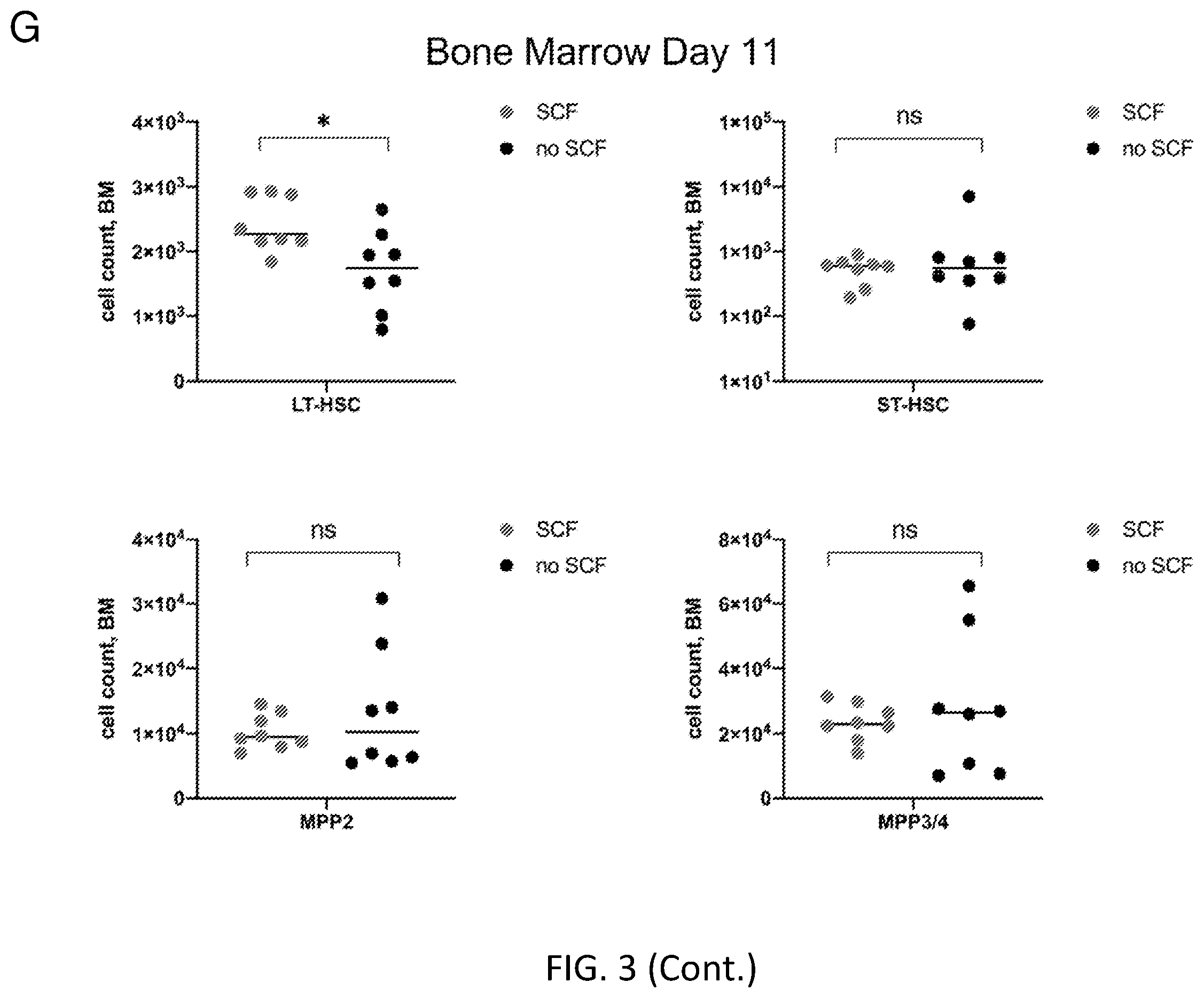Patent US12564609 Figure 17 – Hematopoietic stem cell engraftment with a combination of agents