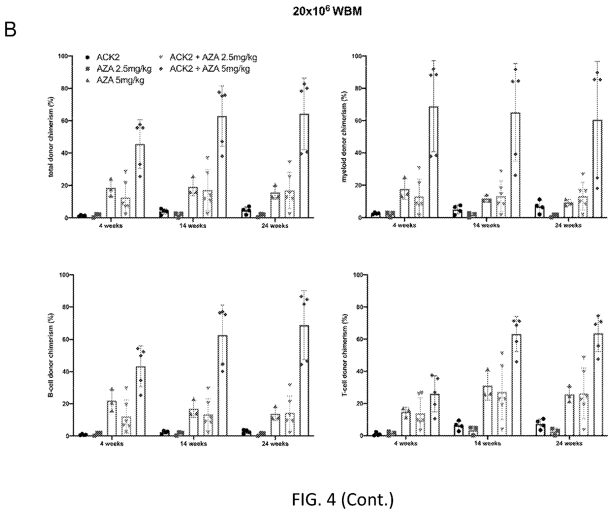Patent US12564609 Figure 19 – Hematopoietic stem cell engraftment with a combination of agents