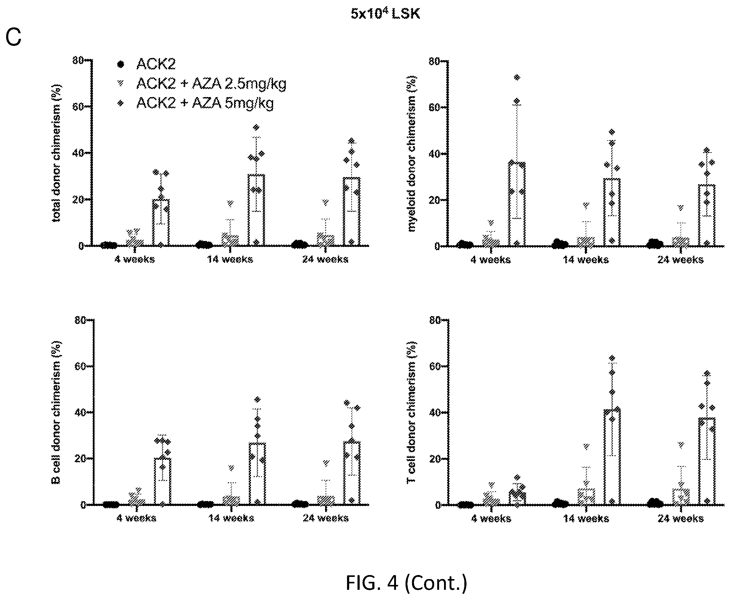Patent US12564609 Figure 20 – Hematopoietic stem cell engraftment with a combination of agents