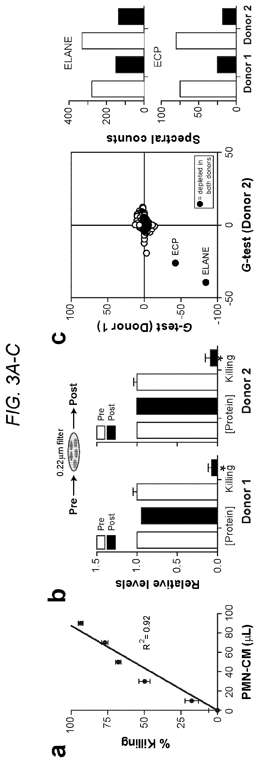Patent US12564623 Figure 3 – Methods and compositions for treating cancer