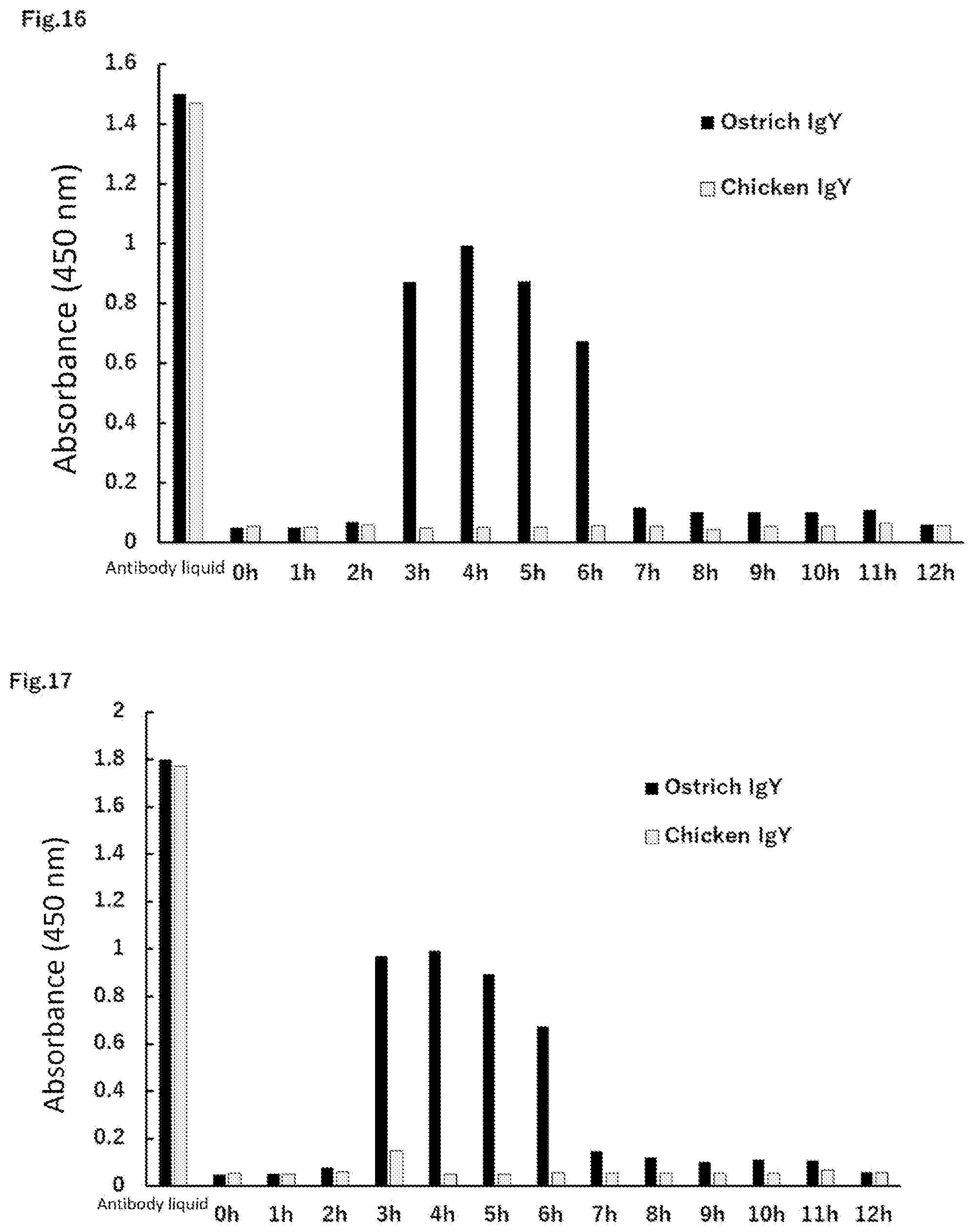 Patent US12564624 Figure 9 – Ostrich antibody for bacterial infectious diseases