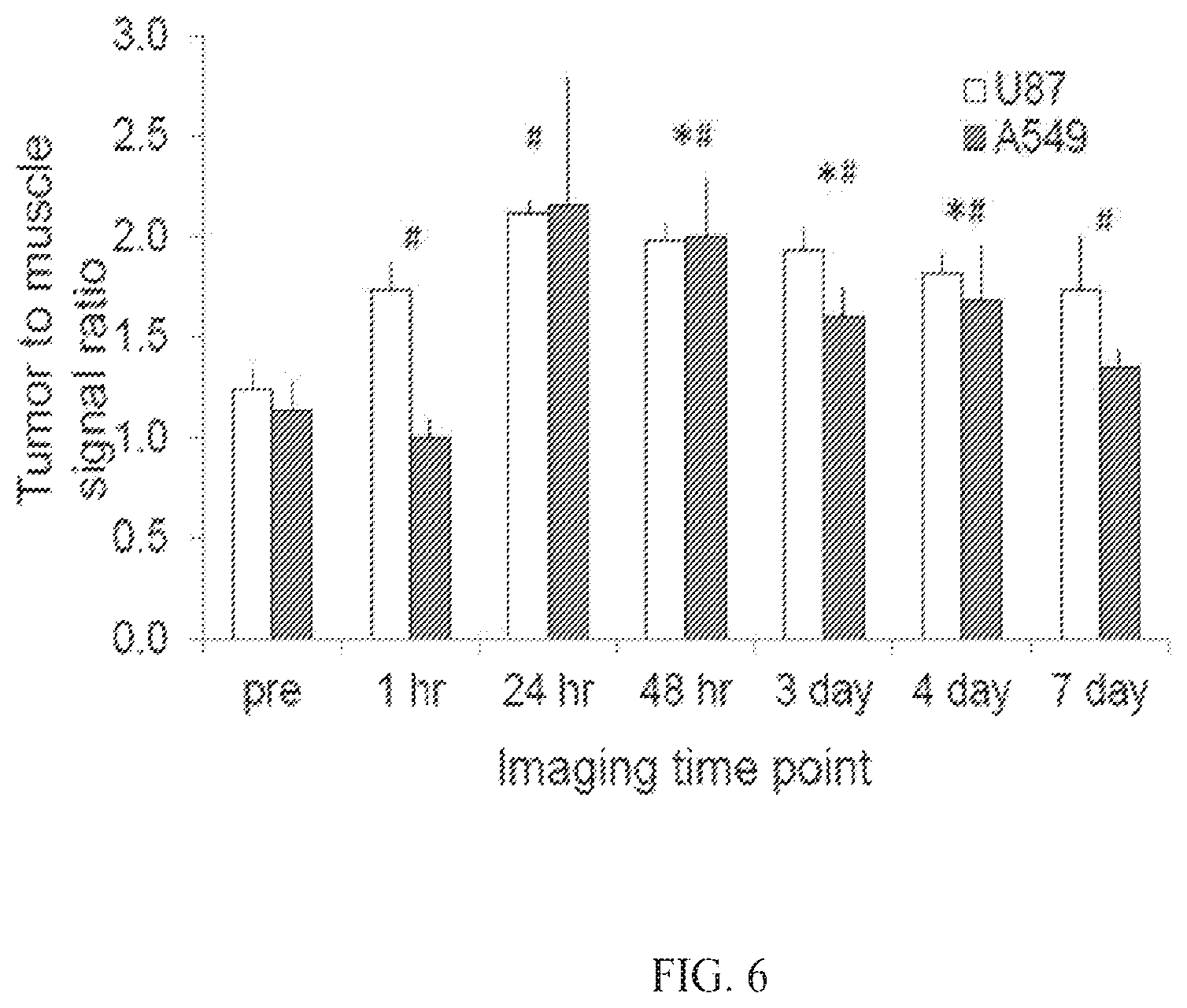 Patent US12564635 Figure 6 – Long-lived gadolinium based tumor targeted imaging and therapy agents
