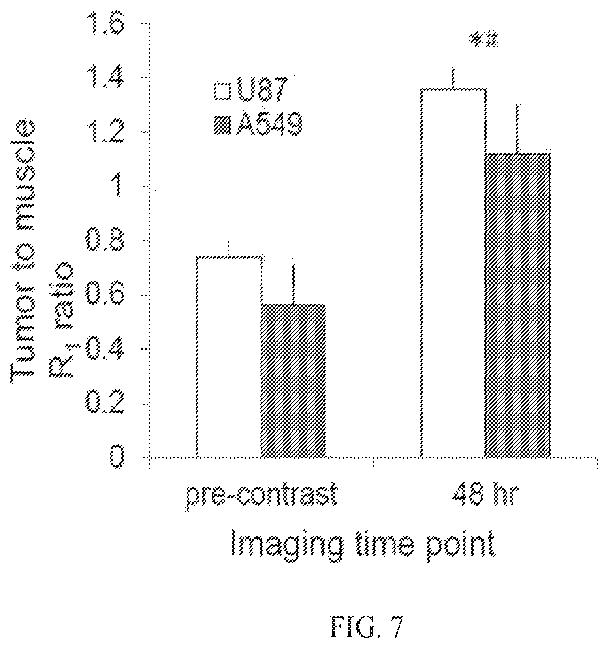 Patent US12564635 Figure 7 – Long-lived gadolinium based tumor targeted imaging and therapy agents