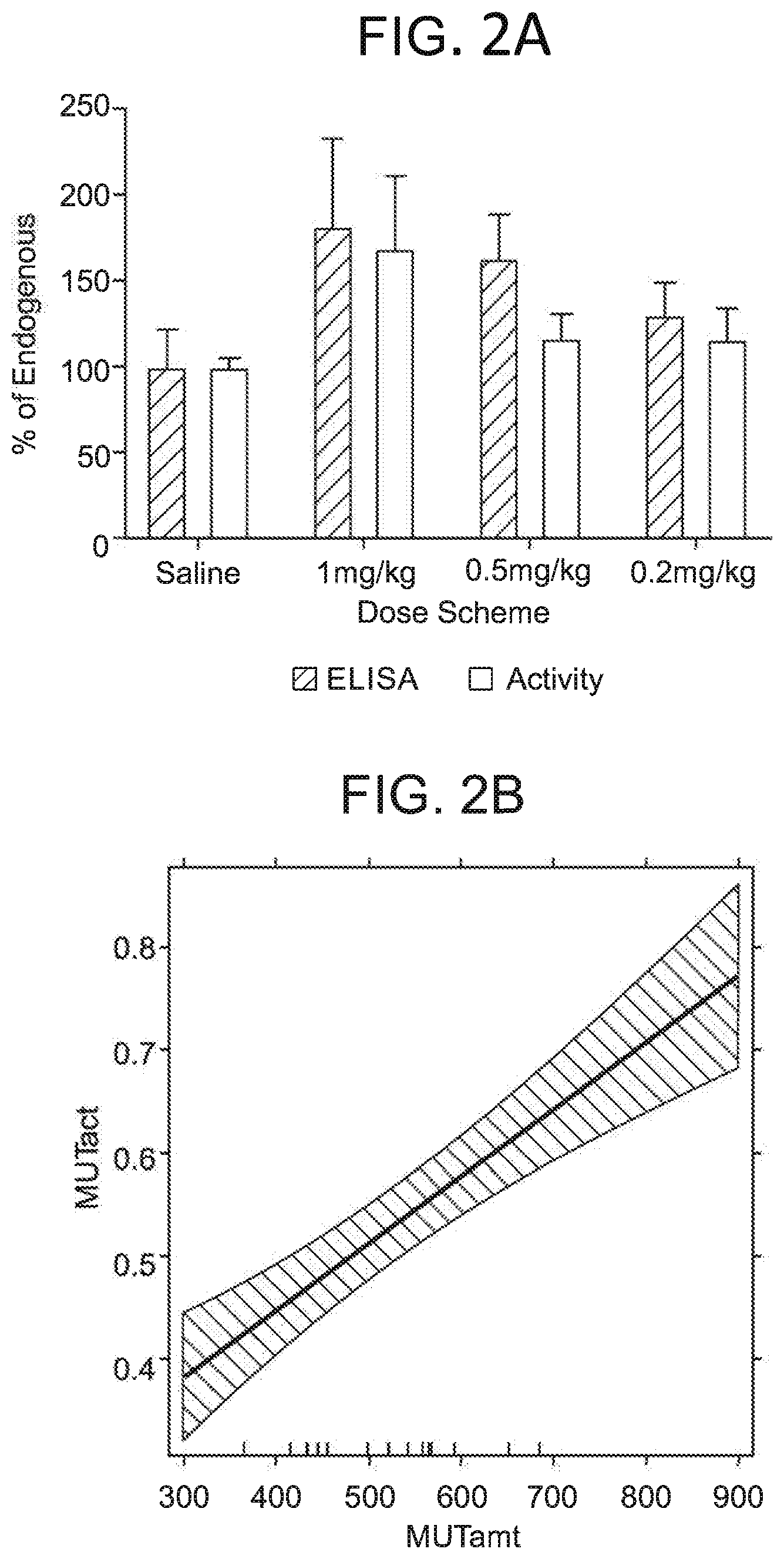 Patent US12564645 Figure 2 – Methods for treatment of methylmalonic acidemia