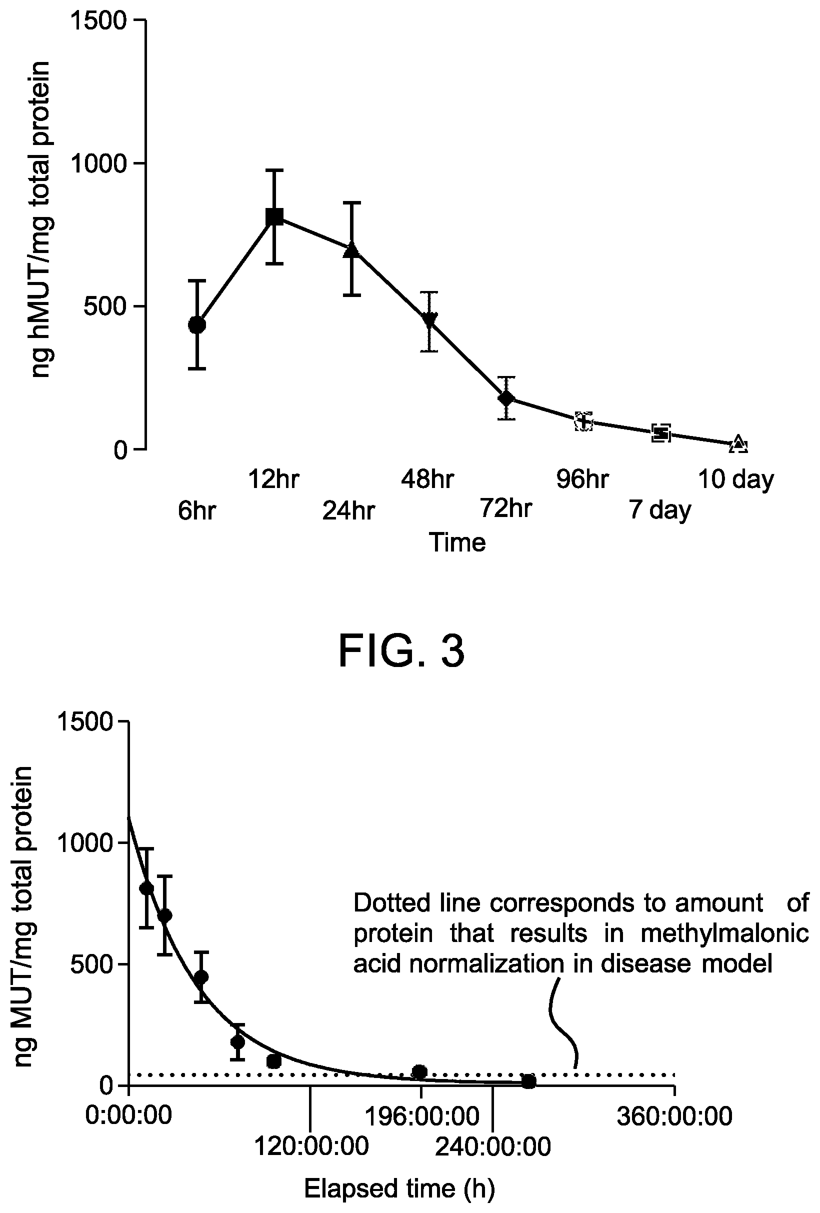 Patent US12564645 Figure 3 – Methods for treatment of methylmalonic acidemia