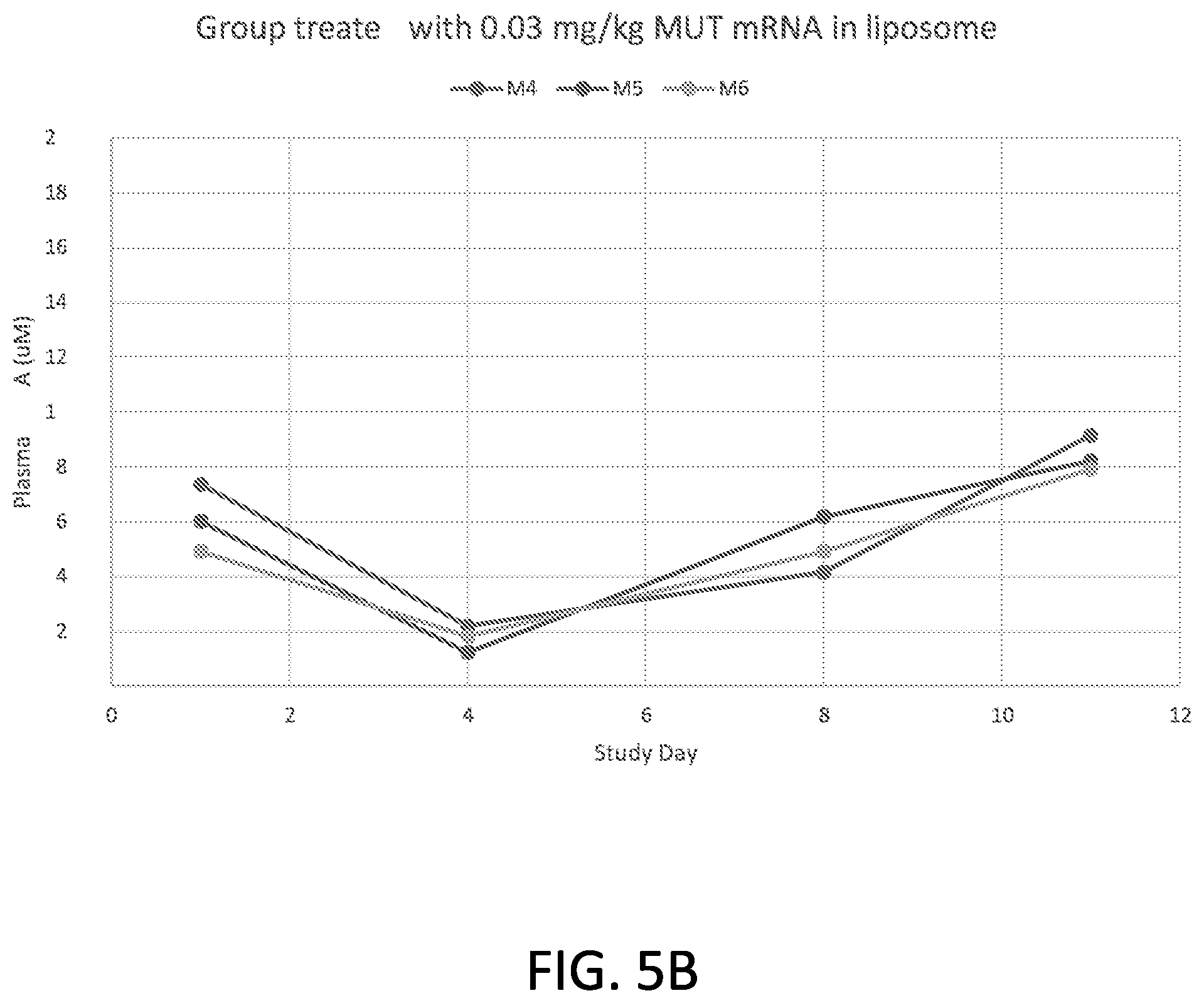 Patent US12564645 Figure 6 – Methods for treatment of methylmalonic acidemia