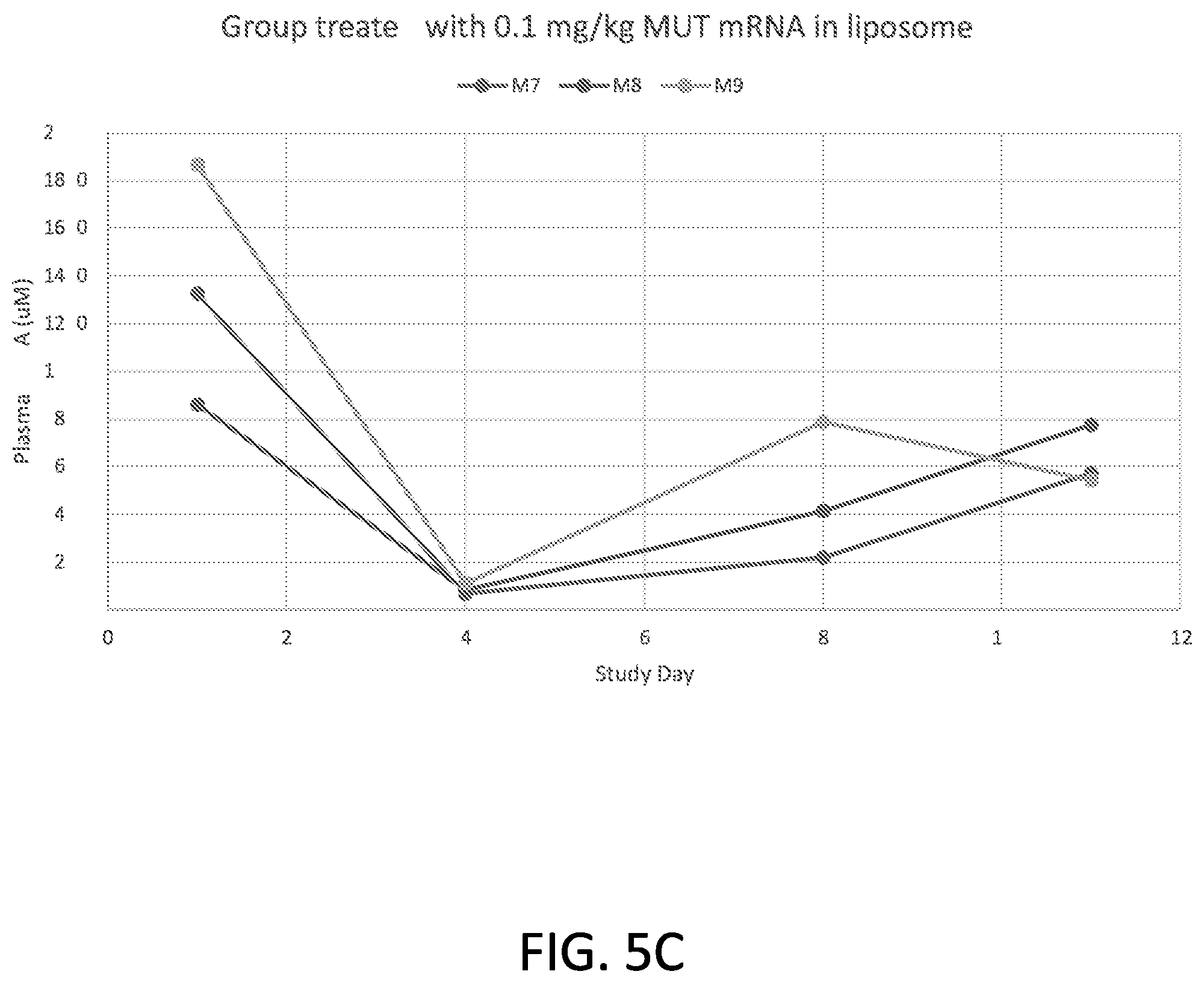 Patent US12564645 Figure 7 – Methods for treatment of methylmalonic acidemia
