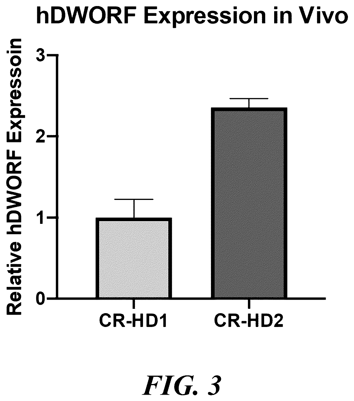Patent US12564647 Figure 2 – Optimized expression cassettes for gene therapy