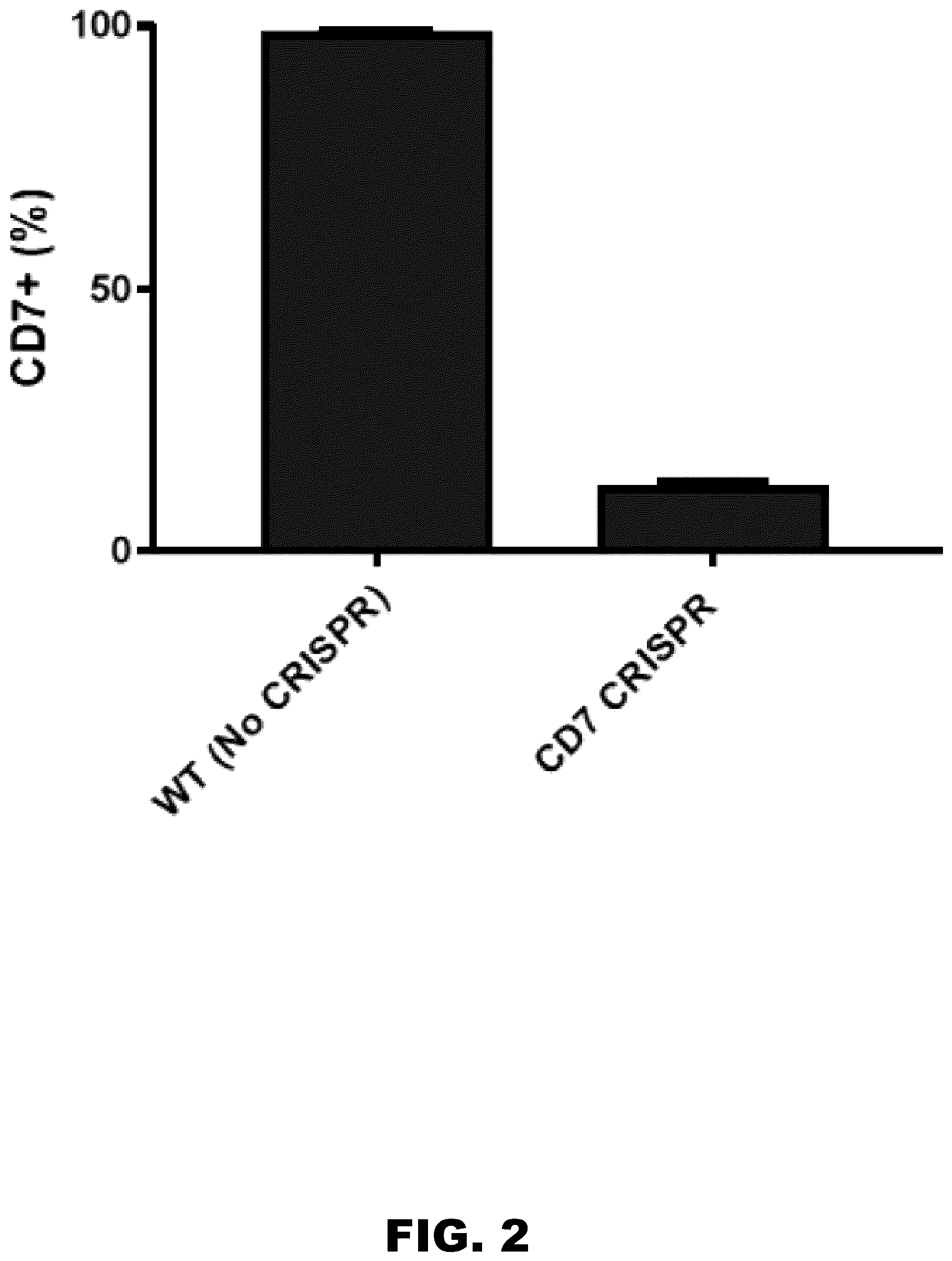 Patent US12564648 Figure 2 – Gene editing of CAR-T cells for the treatment of T cell malignancies with chimeric antigen receptors