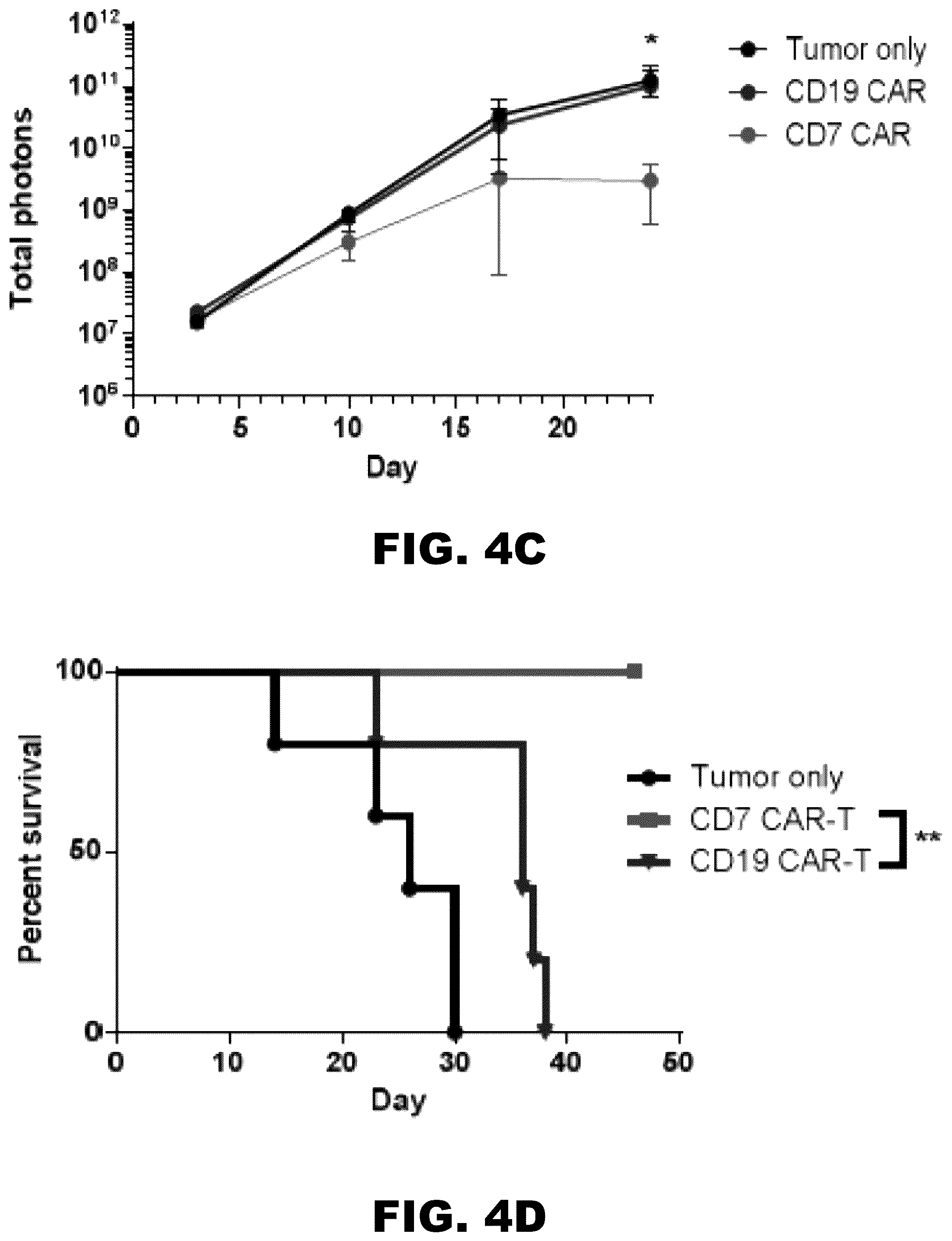 Patent US12564648 Figure 6 – Gene editing of CAR-T cells for the treatment of T cell malignancies with chimeric antigen receptors