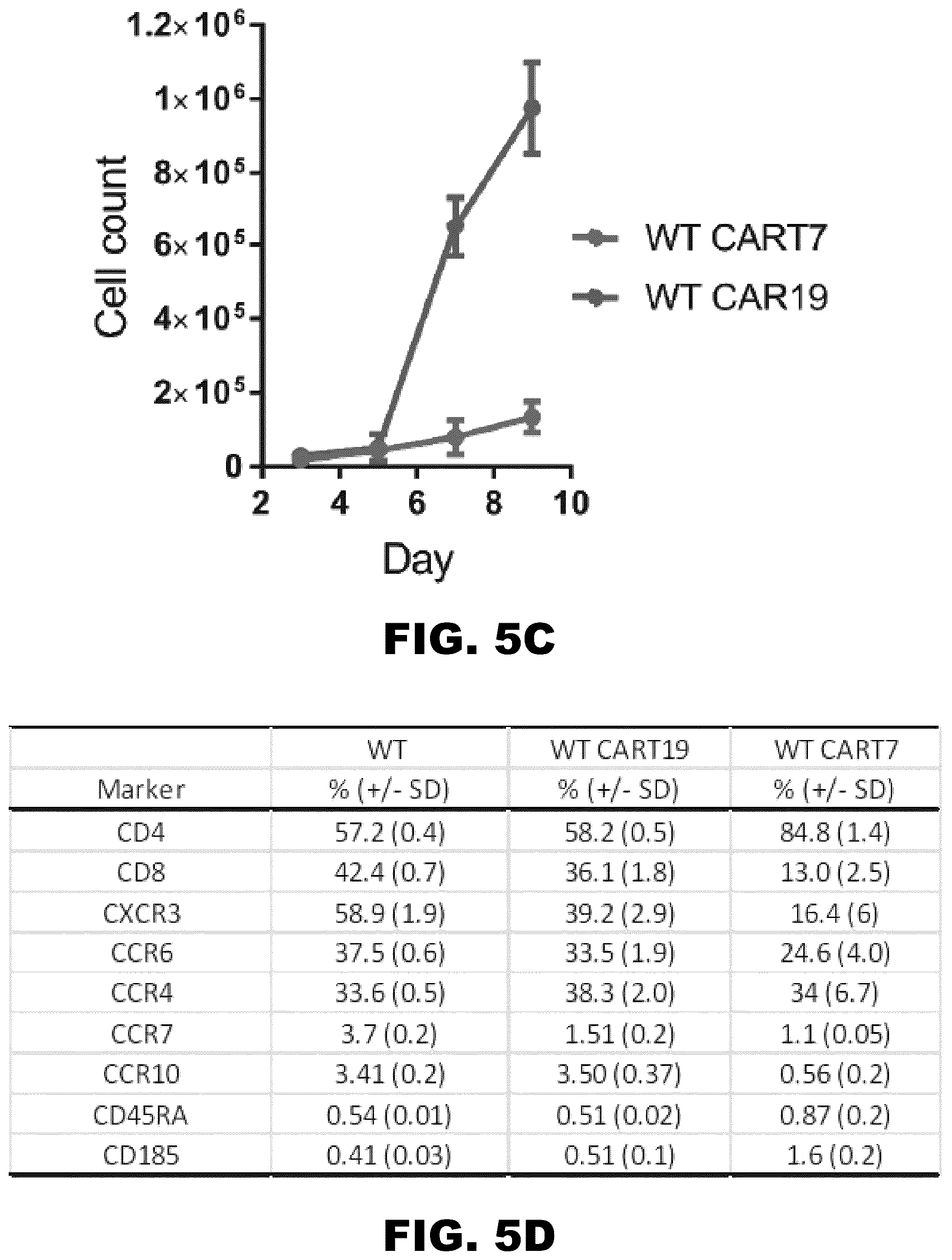 Patent US12564648 Figure 8 – Gene editing of CAR-T cells for the treatment of T cell malignancies with chimeric antigen receptors