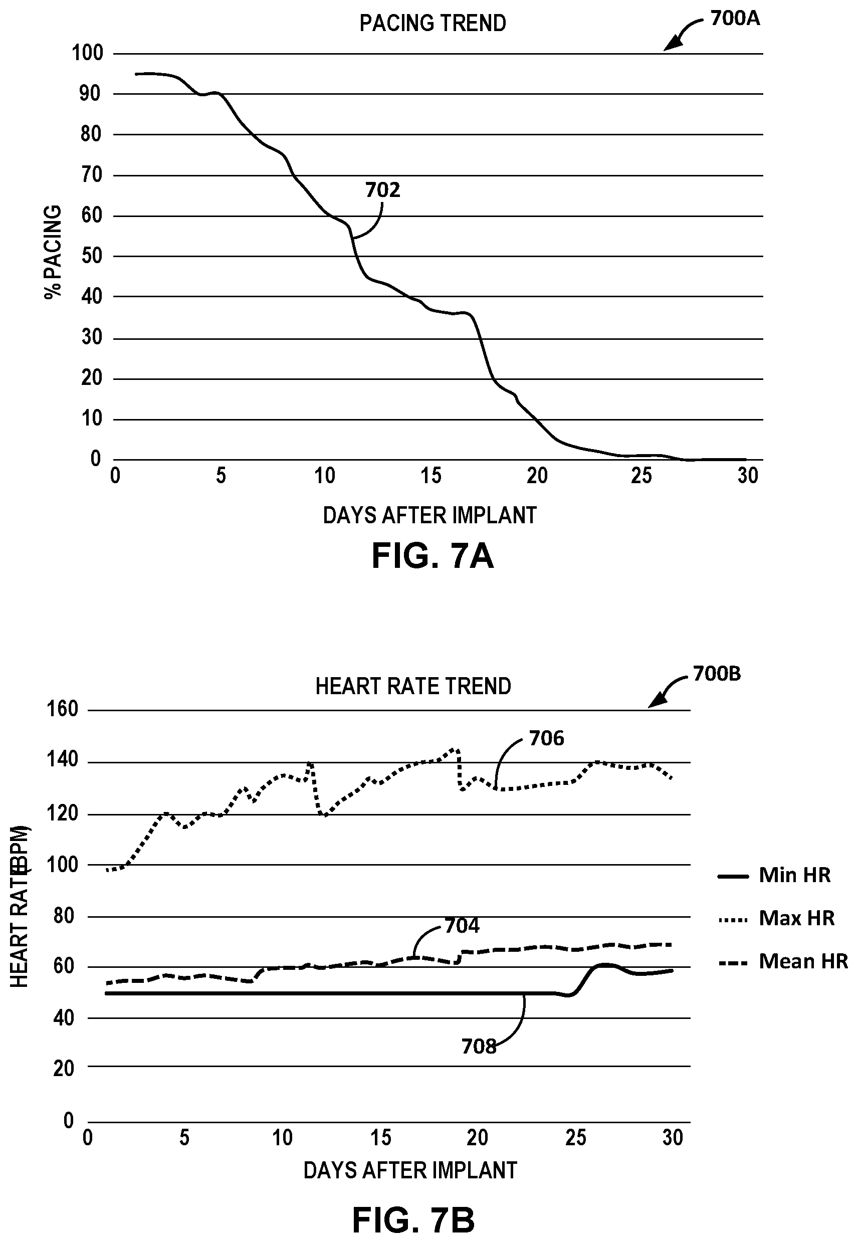 Patent US12564721 Figure 7 – Assessing pacemaker dependency