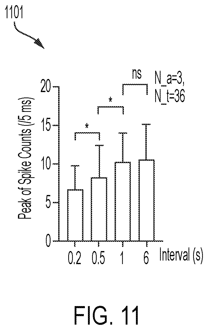 Patent US12564736 Figure 14 – Non-invasive ultrasound neuromodulation for vision restoration from retinal diseases