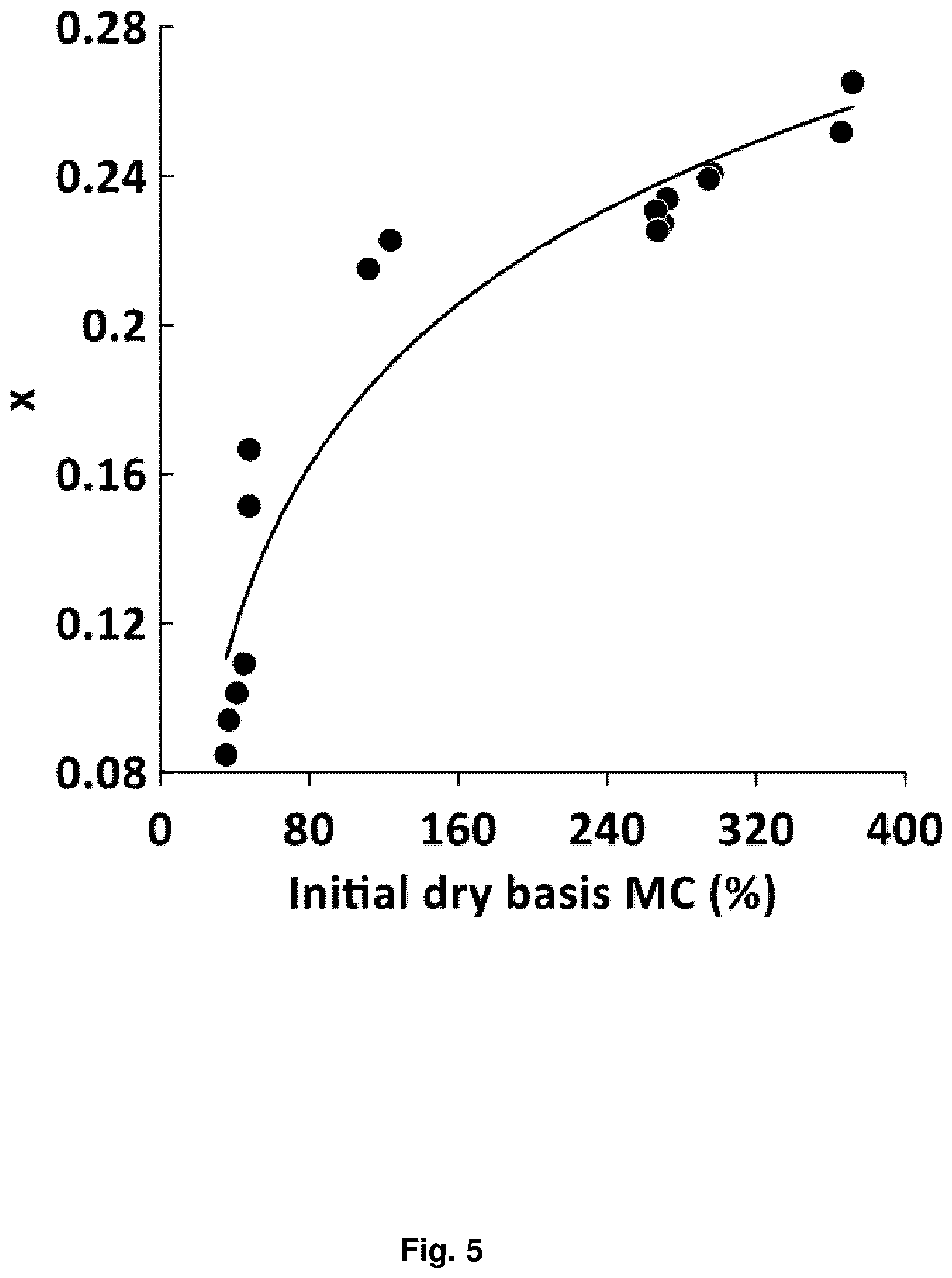 Patent US12564807 Figure 5 – Dewatering viscous liquids with pressurized carbon dioxide