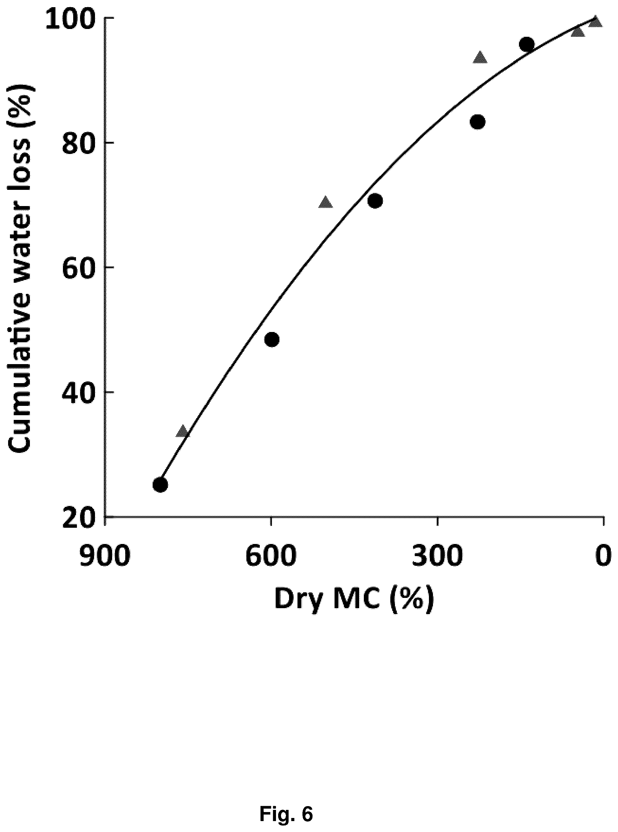 Patent US12564807 Figure 6 – Dewatering viscous liquids with pressurized carbon dioxide