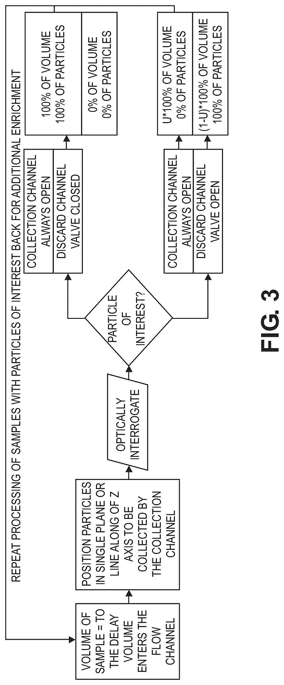 Patent US12564836 Figure 4 – Positionally assisted negative particle rejection (PANR) to sort and enrich target cells of interest