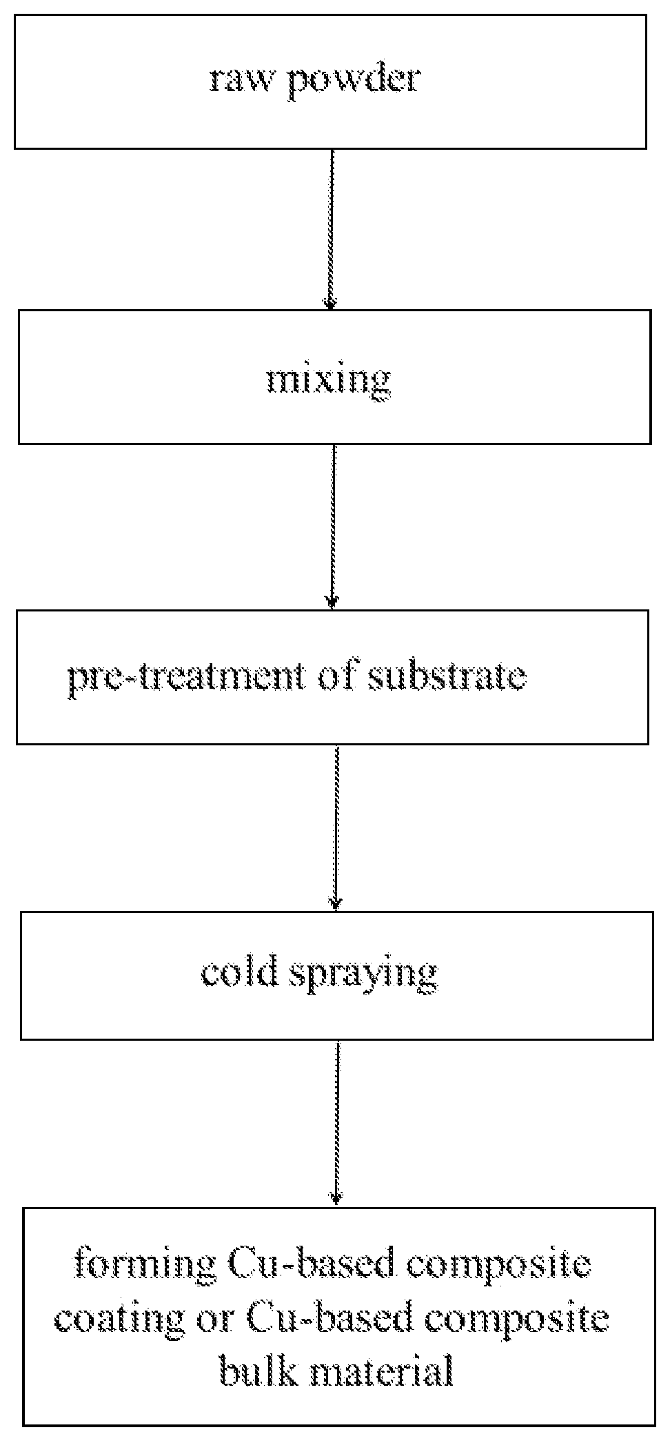 Patent US12564881 Figure 1 – Amorphous alloy reinforced CU—based composite coating and composite bulk material and preparation method thereof