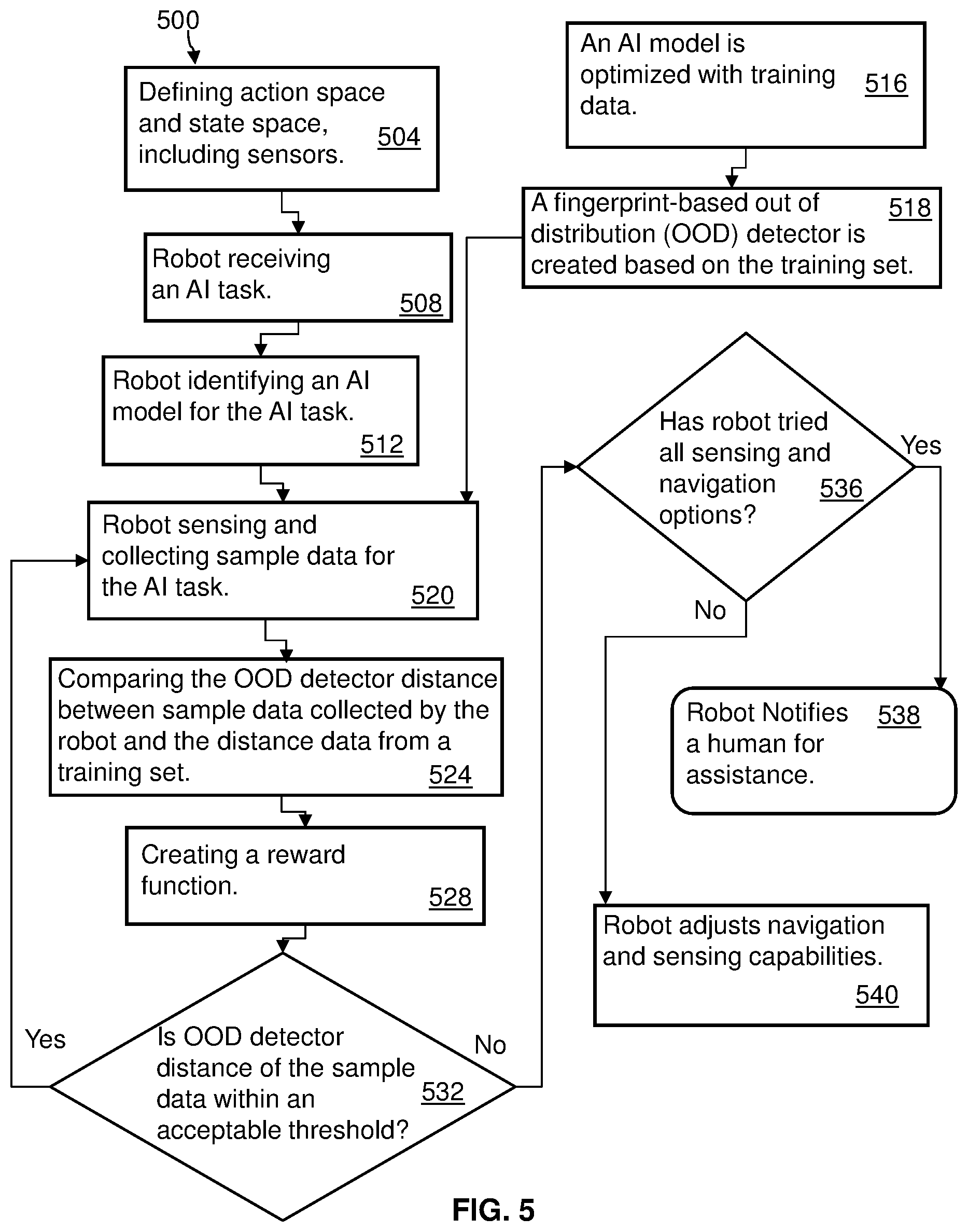 Patent US12564964 Figure 5 – Adaptive navigation using artificial intelligence for enhancing task performance in autonomous roaming robotic devices