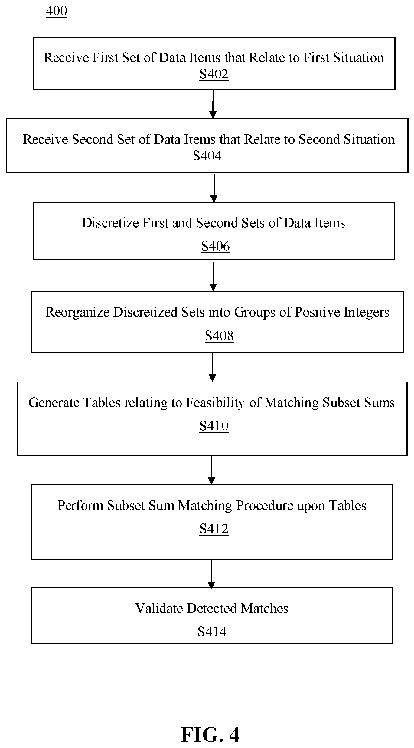 Patent US12567013 Figure 4 – Method and system for solving subset sum matching problem using dynamic programming approach