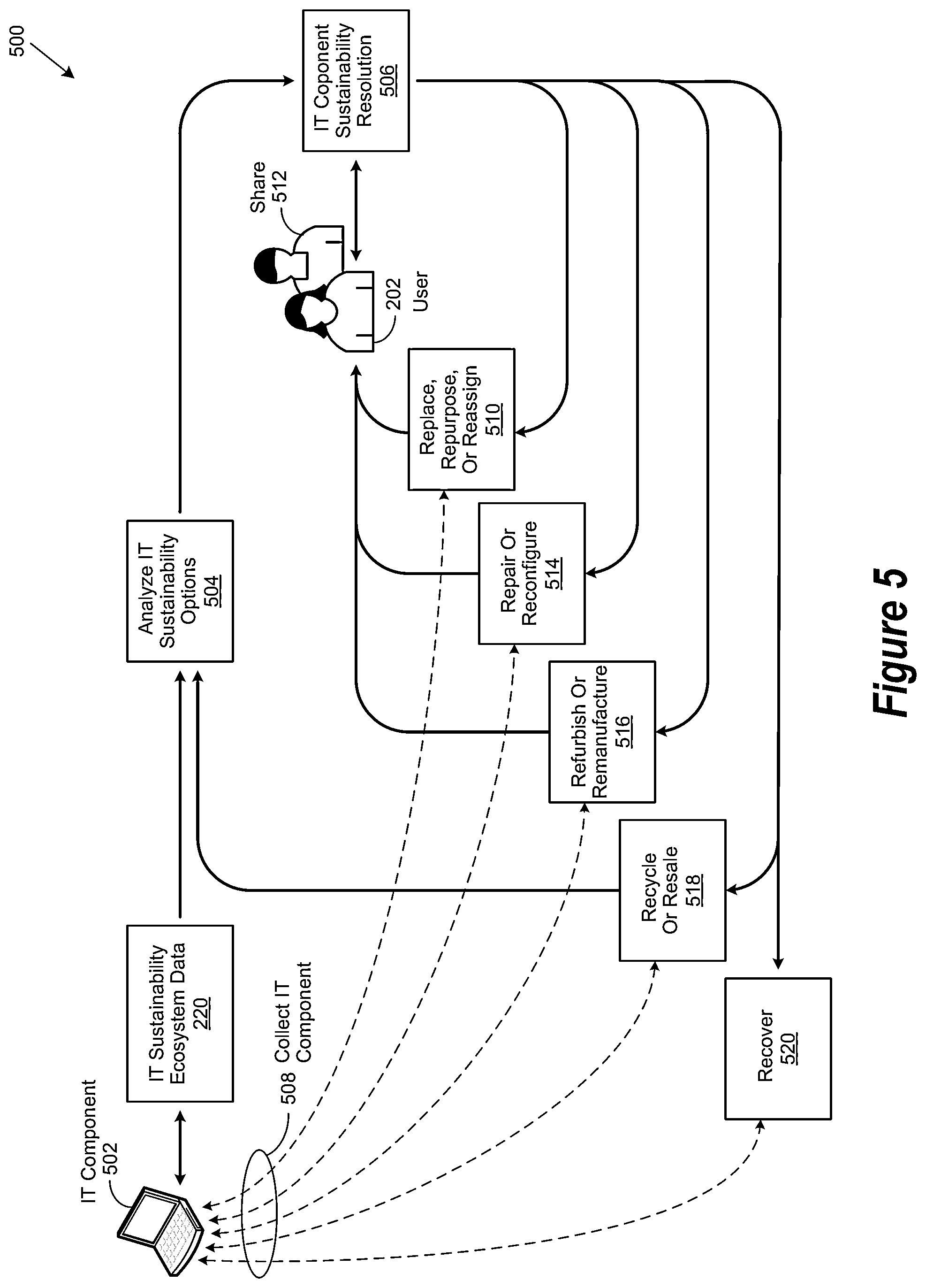 Patent US12567029 Figure 5 – Information technology ecosystem environment for generating sustainability information for use when integrating sustainability and information technology planning
