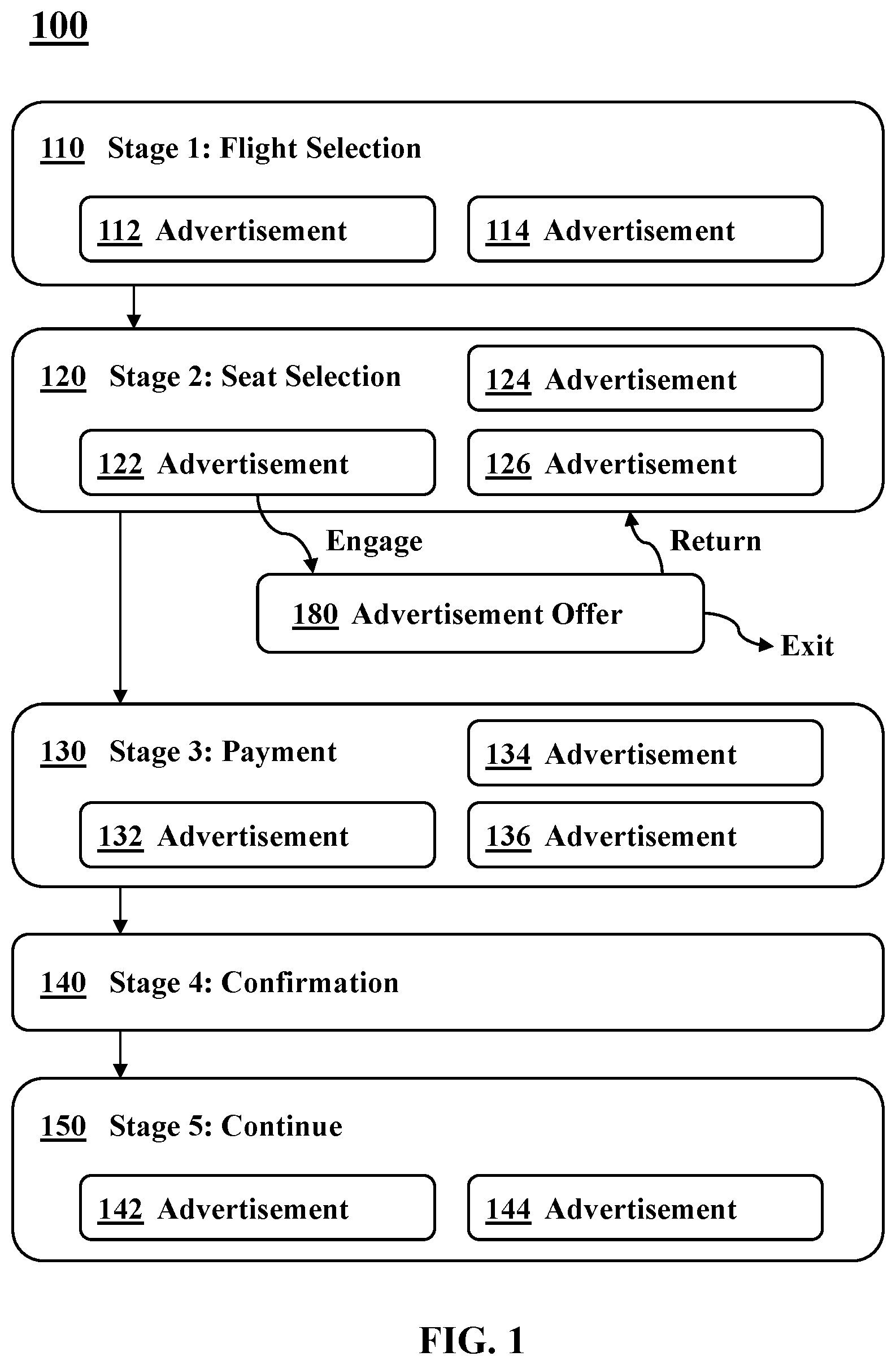 Patent US12567086 Figure 1 – Dynamically updated advertisement placements in sequential workflows
