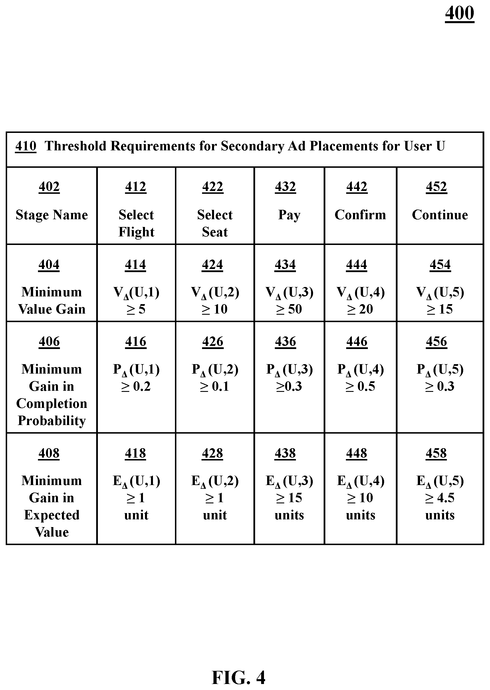 Patent US12567086 Figure 4 – Dynamically updated advertisement placements in sequential workflows