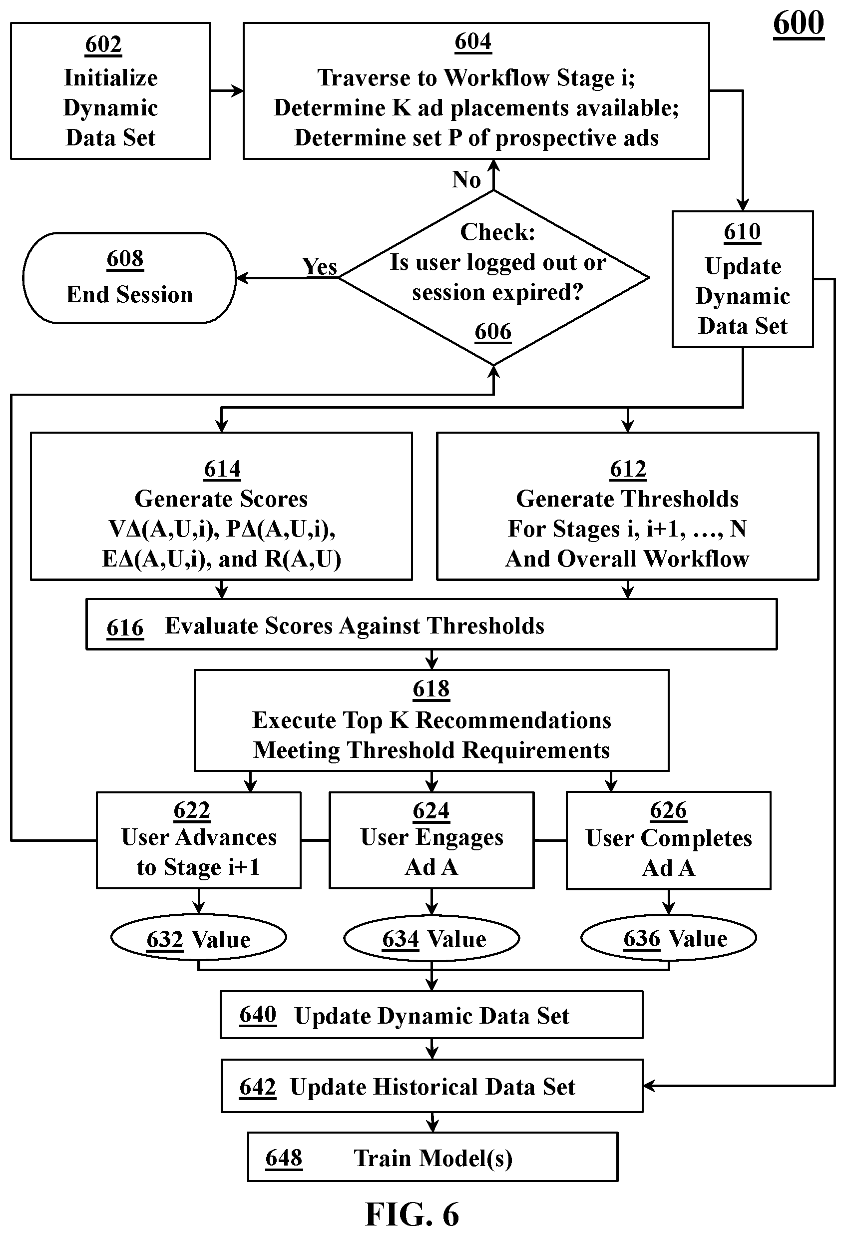 Patent US12567086 Figure 6 – Dynamically updated advertisement placements in sequential workflows